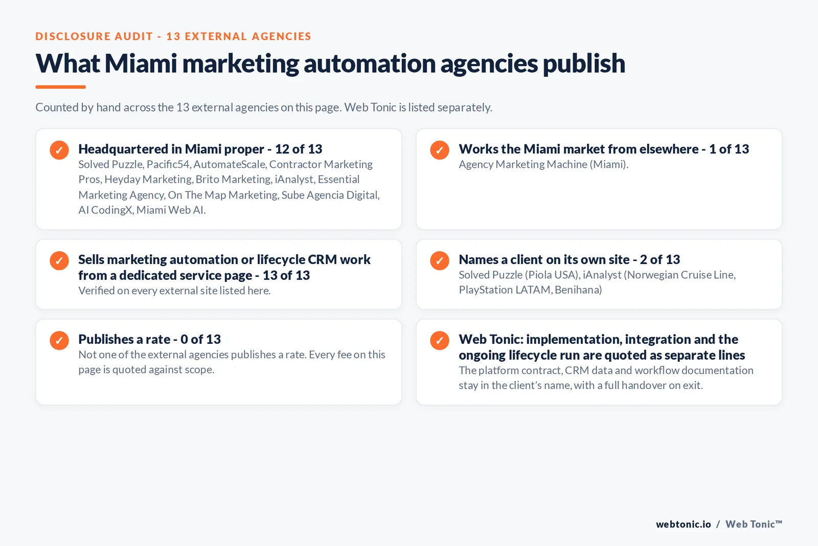Disclosure audit of the 13 external Miami marketing automation firms on this page: which publish a Miami address, which name a client on their own site and which publish a rate; Web Tonic is listed separately