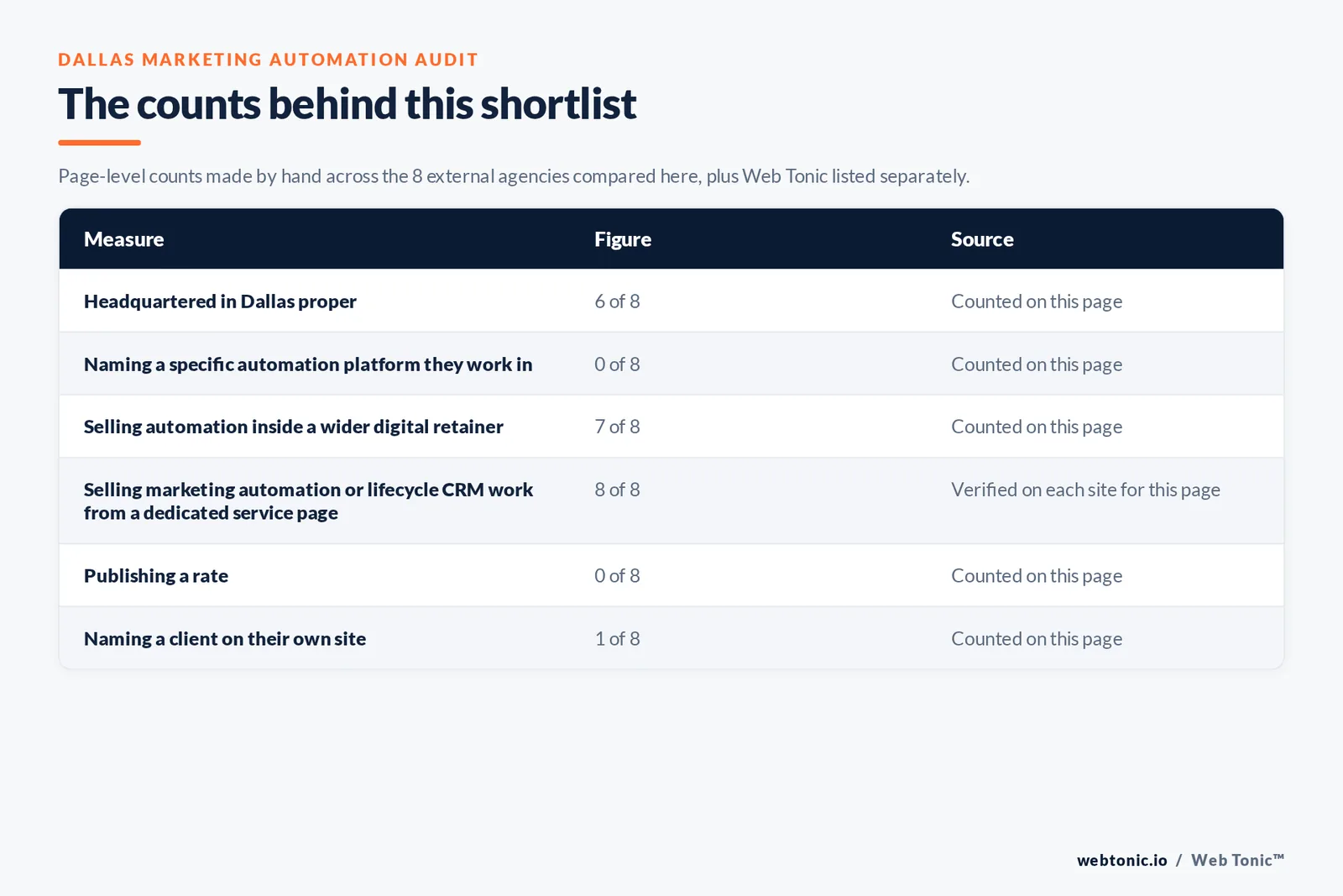 Table of the counts behind this Dallas marketing automation shortlist, each figure counted by hand on this page: headquartered in Dallas proper at 6 of 8; showing marketing automation or lifecycle CRM evidence on their own site at 8 of 8; publishing a rate at 0 of 8; naming a client on their own site at 1 of 8, and describing which name a specific automation platform they work in