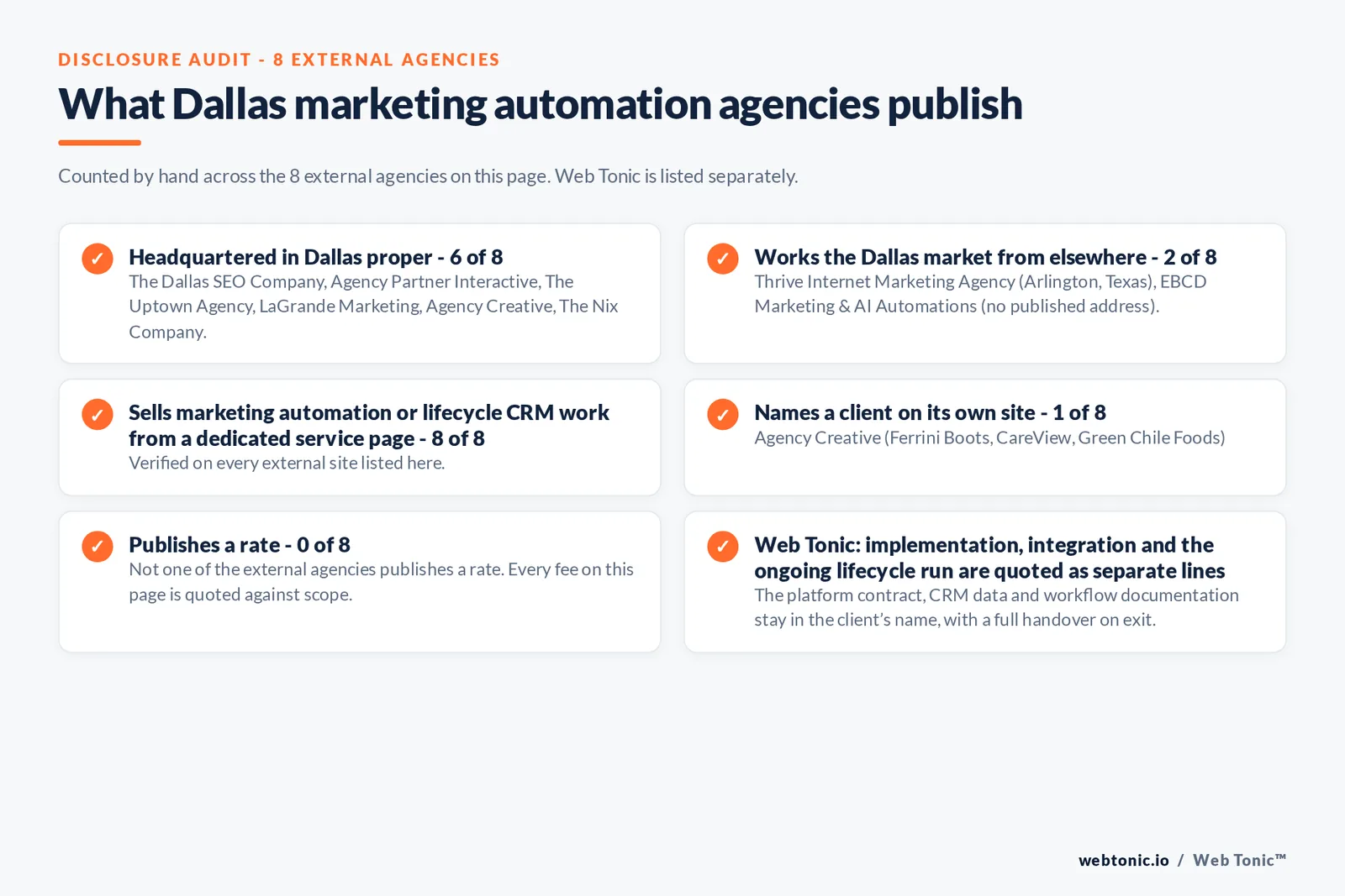 Disclosure audit of the 8 external Dallas marketing automation firms on this page: which publish a Dallas address, which name a client on their own site and which publish a rate; Web Tonic is listed separately