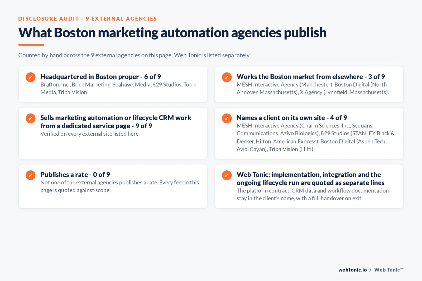Disclosure audit of the 9 external Boston marketing automation firms on this page: which publish a Boston address, which name a client on their own site and which publish a rate; Web Tonic is listed separately