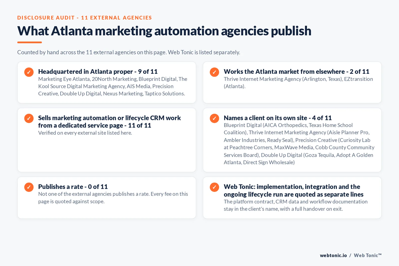 Disclosure audit of the 11 external Atlanta marketing automation firms on this page: which publish a Atlanta address, which name a client on their own site and which publish a rate; Web Tonic is listed separately