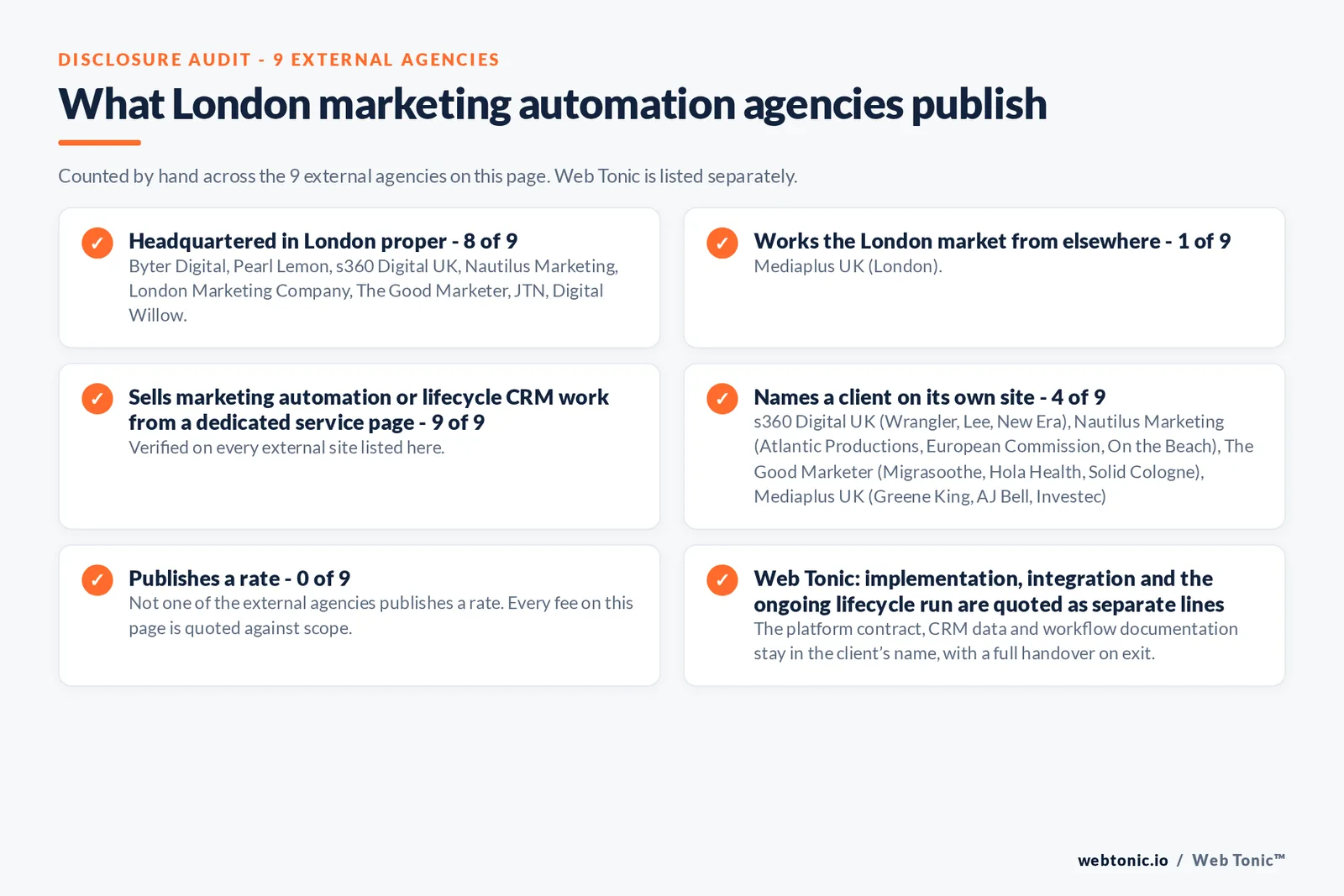 Disclosure audit of the 9 external London marketing automation firms on this page: which publish a London address, which name a client on their own site and which publish a rate; Web Tonic is listed separately