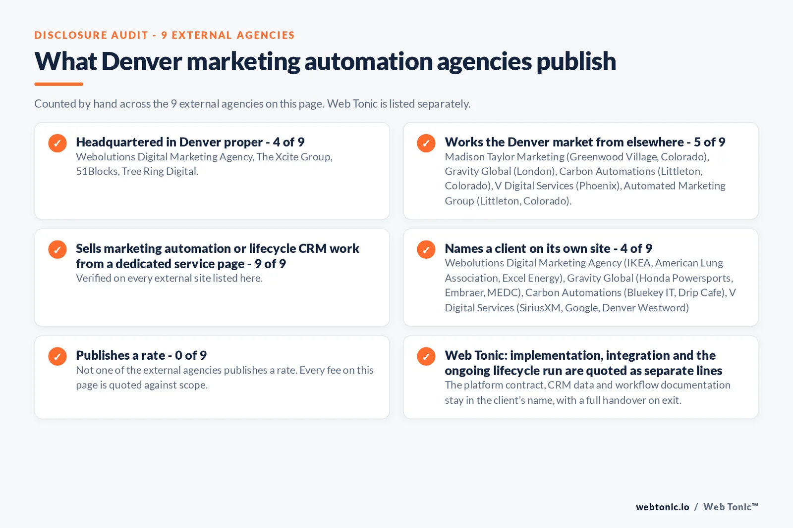 Disclosure audit of the 9 external Denver marketing automation firms on this page: which publish a Denver address, which name a client on their own site and which publish a rate; Web Tonic is listed separately