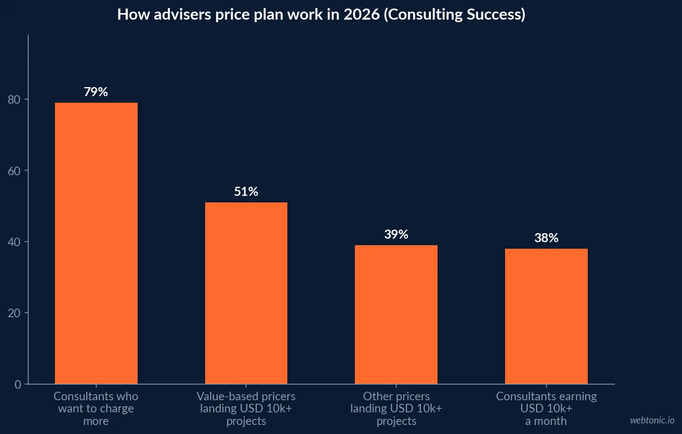 Bar chart of consulting fee outcomes in 2026 showing 79 percent of consultants wanting higher fees, 51 percent of value-based pricers landing projects over ten thousand dollars and 38 percent earning ten thousand dollars a month or more