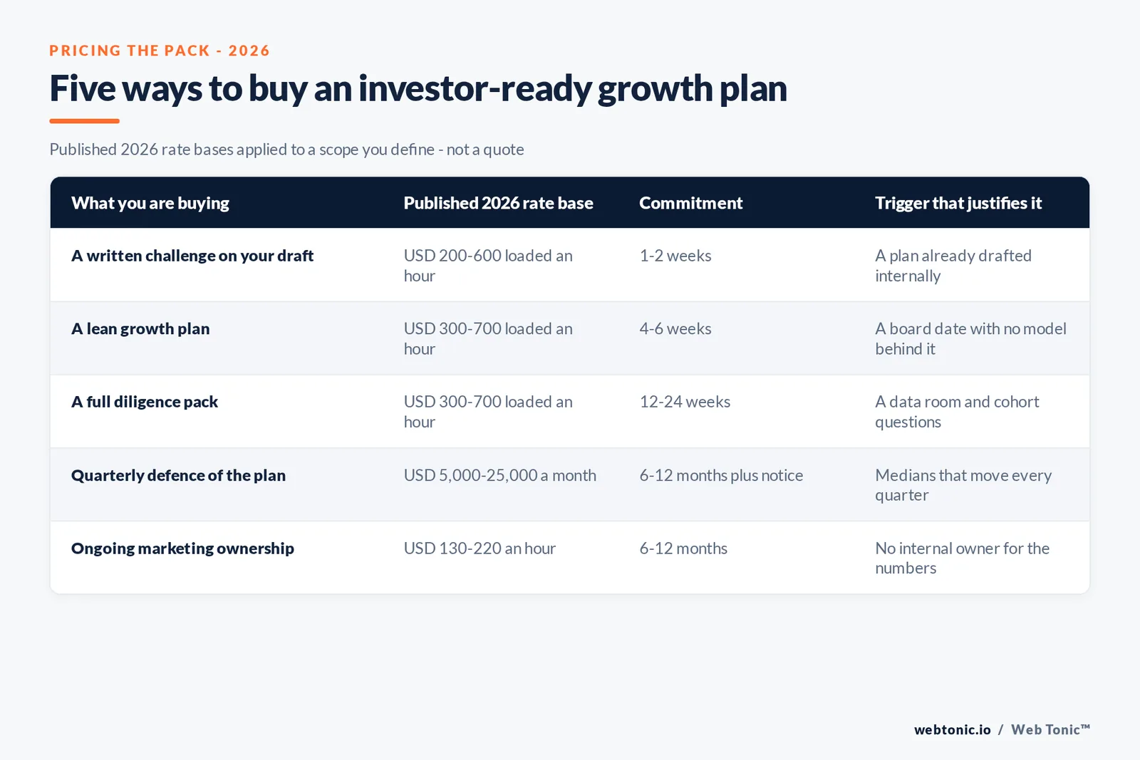 Branded matrix graphic pricing five ways to buy an investor-ready growth plan, each with its published 2026 rate base, the commitment it carries and the trigger that justifies it