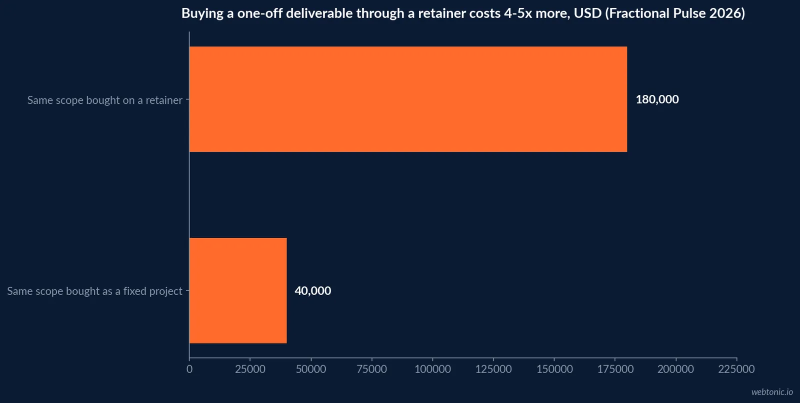 Horizontal bar chart comparing the cost of buying comparable project scope through a retainer at one hundred eighty thousand dollars against forty thousand dollars as a fixed-scope project in 2026