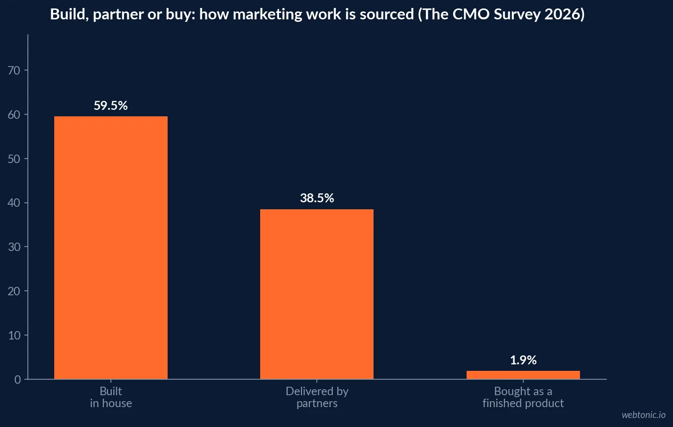 Bar chart of how marketing work is sourced in 2026 showing 59.5 percent built in house against 38.5 percent delivered by partners and only 1.9 percent bought as a finished product