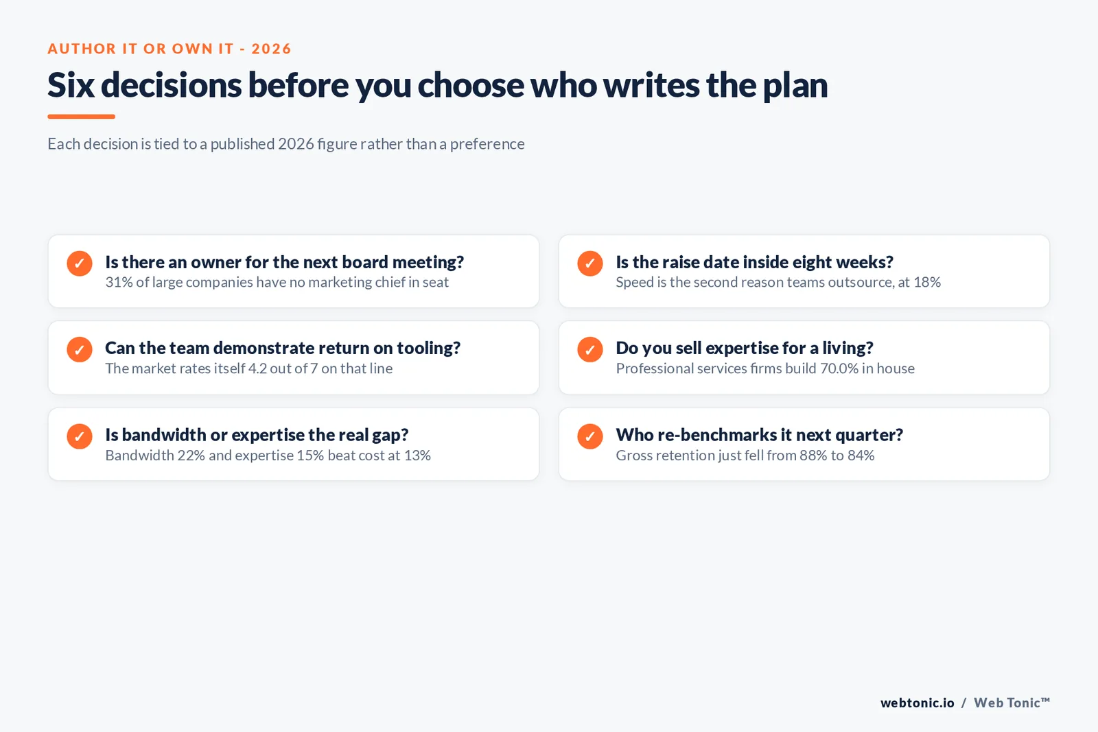 Branded checklist graphic setting out the six decisions that separate authoring an investor-ready growth plan from defending it, each tied to a published 2026 statistic