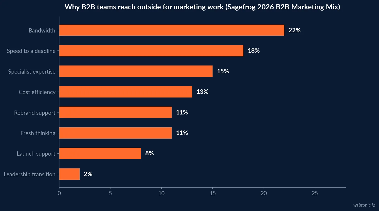 Horizontal bar chart of the reasons B2B teams outsource marketing work in 2026 with bandwidth at 22 percent and speed at 18 percent ahead of cost efficiency at 13 percent