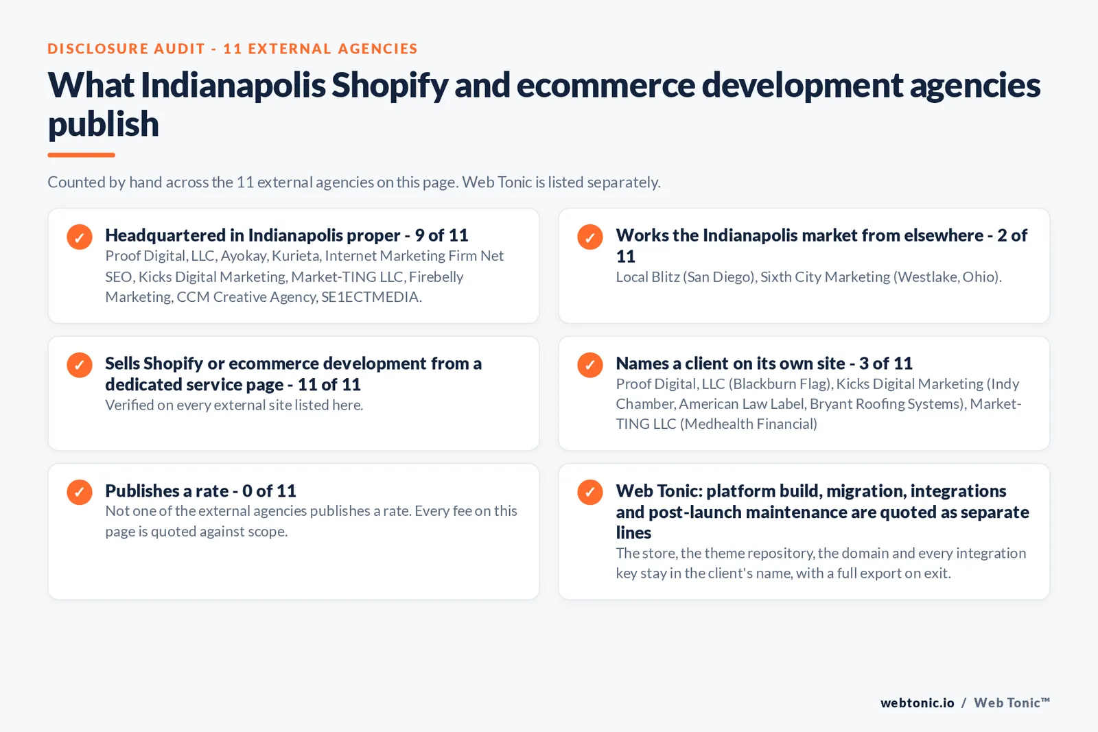 Disclosure audit of the 11 external Indianapolis Shopify and ecommerce development agencies on this page: which publish a Indianapolis address, which work the market from elsewhere, which name a client on their own site and which publish a rate; Web Tonic is listed separately
