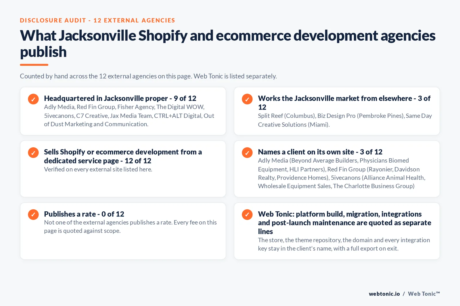 Disclosure audit of the 12 external Jacksonville Shopify and ecommerce development agencies on this page: which publish a Jacksonville address, which work the market from elsewhere, which name a client on their own site and which publish a rate; Web Tonic is listed separately