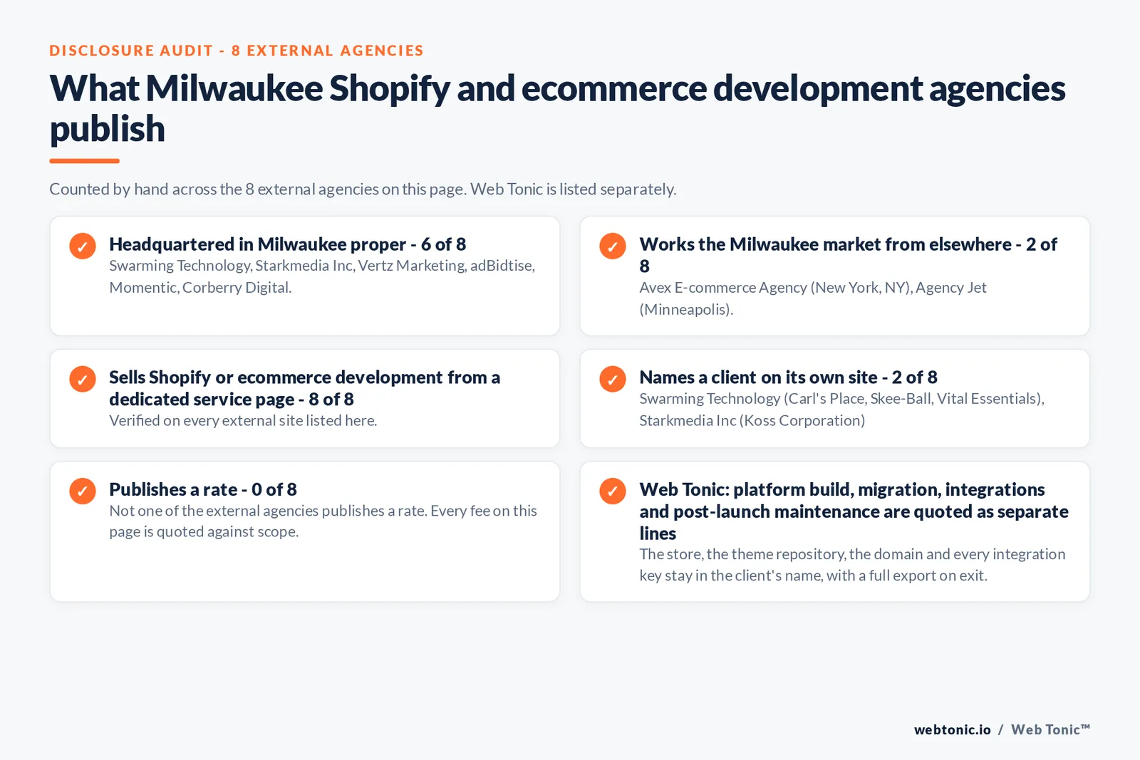 Disclosure audit of the 8 external Milwaukee Shopify and ecommerce development agencies on this page: which publish a Milwaukee address, which work the market from elsewhere, which name a client on their own site and which publish a rate; Web Tonic is listed separately