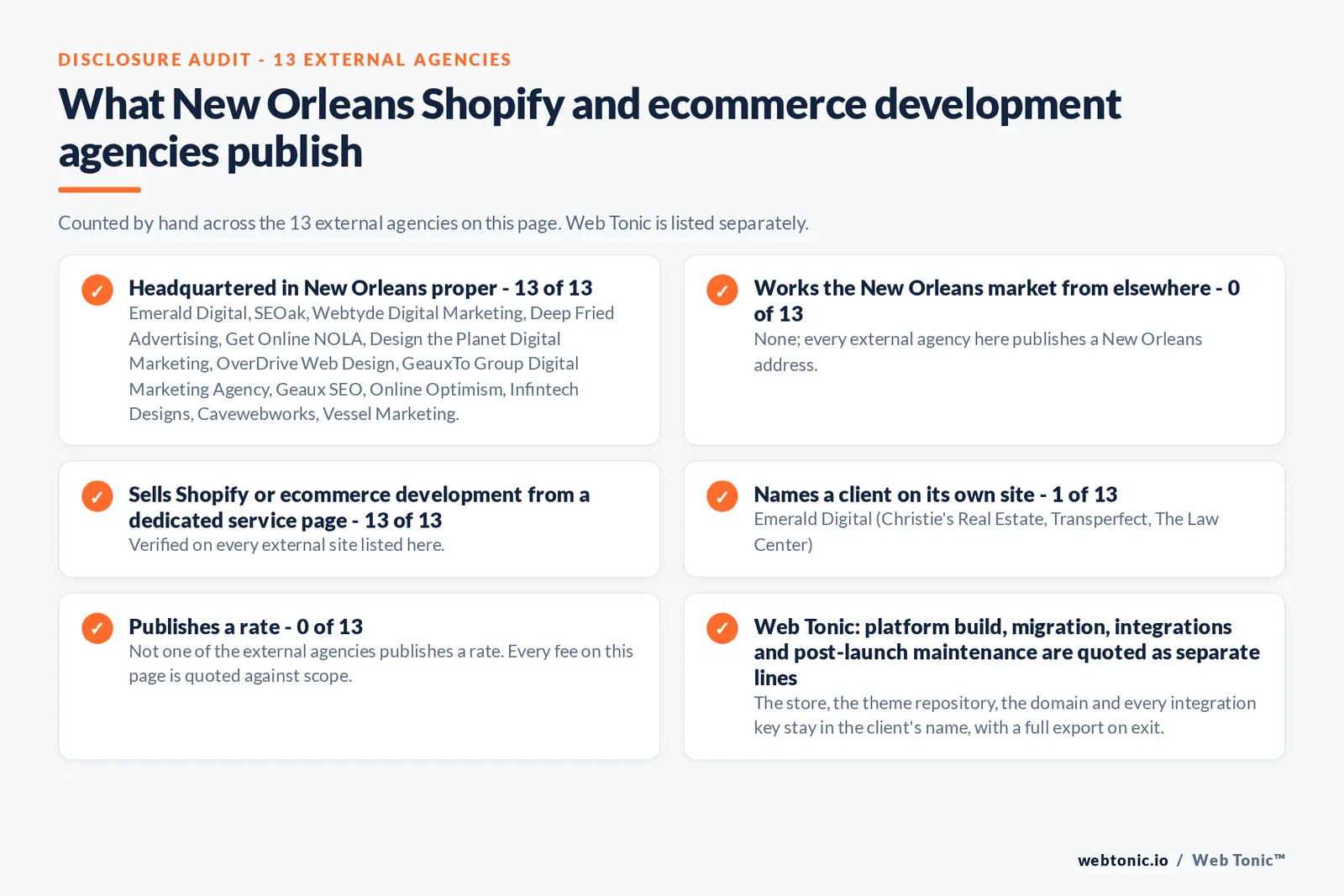 Disclosure audit of the 13 external New Orleans Shopify and ecommerce development agencies on this page: which publish a New Orleans address, which work the market from elsewhere, which name a client on their own site and which publish a rate; Web Tonic is listed separately