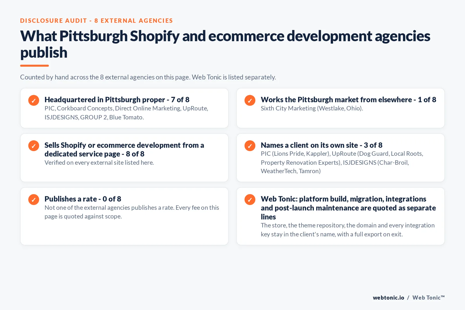 Disclosure audit of the 8 external Pittsburgh Shopify and ecommerce development agencies on this page: which publish a Pittsburgh address, which work the market from elsewhere, which name a client on their own site and which publish a rate; Web Tonic is listed separately