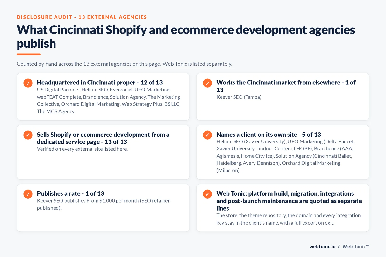 Disclosure audit of the 13 external Cincinnati Shopify and ecommerce development agencies on this page: which publish a Cincinnati address, which work the market from elsewhere, which name a client on their own site and which publish a rate; Web Tonic is listed separately