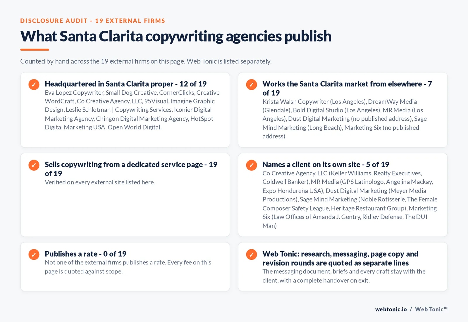 Disclosure audit of the 19 external Santa Clarita copywriting firms on this page: which publish a Santa Clarita address on their own site, which work the market from elsewhere, which name a client and which publish a rate; Web Tonic is listed separately