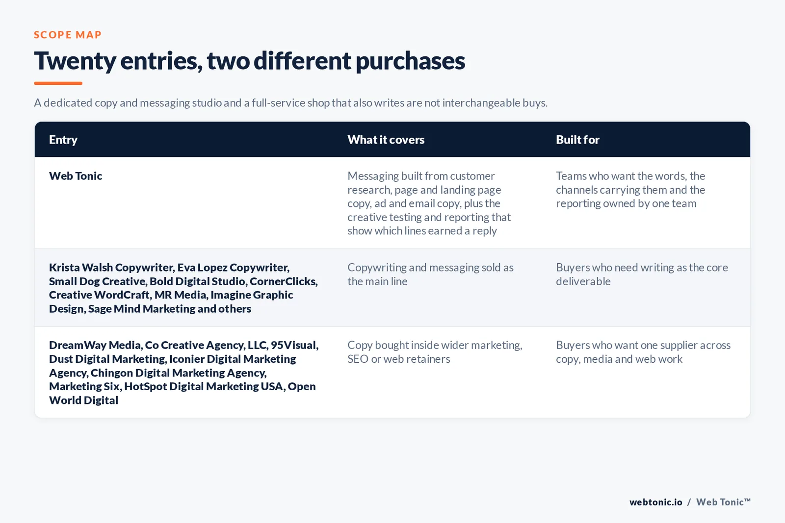 Scope map comparing 20 Santa Clarita copywriting entries including Web Tonic by what each covers and who it is built for, separating dedicated copy and messaging studios from full-service shops that also write, with Web Tonic running messaging, page copy and reporting as one programme