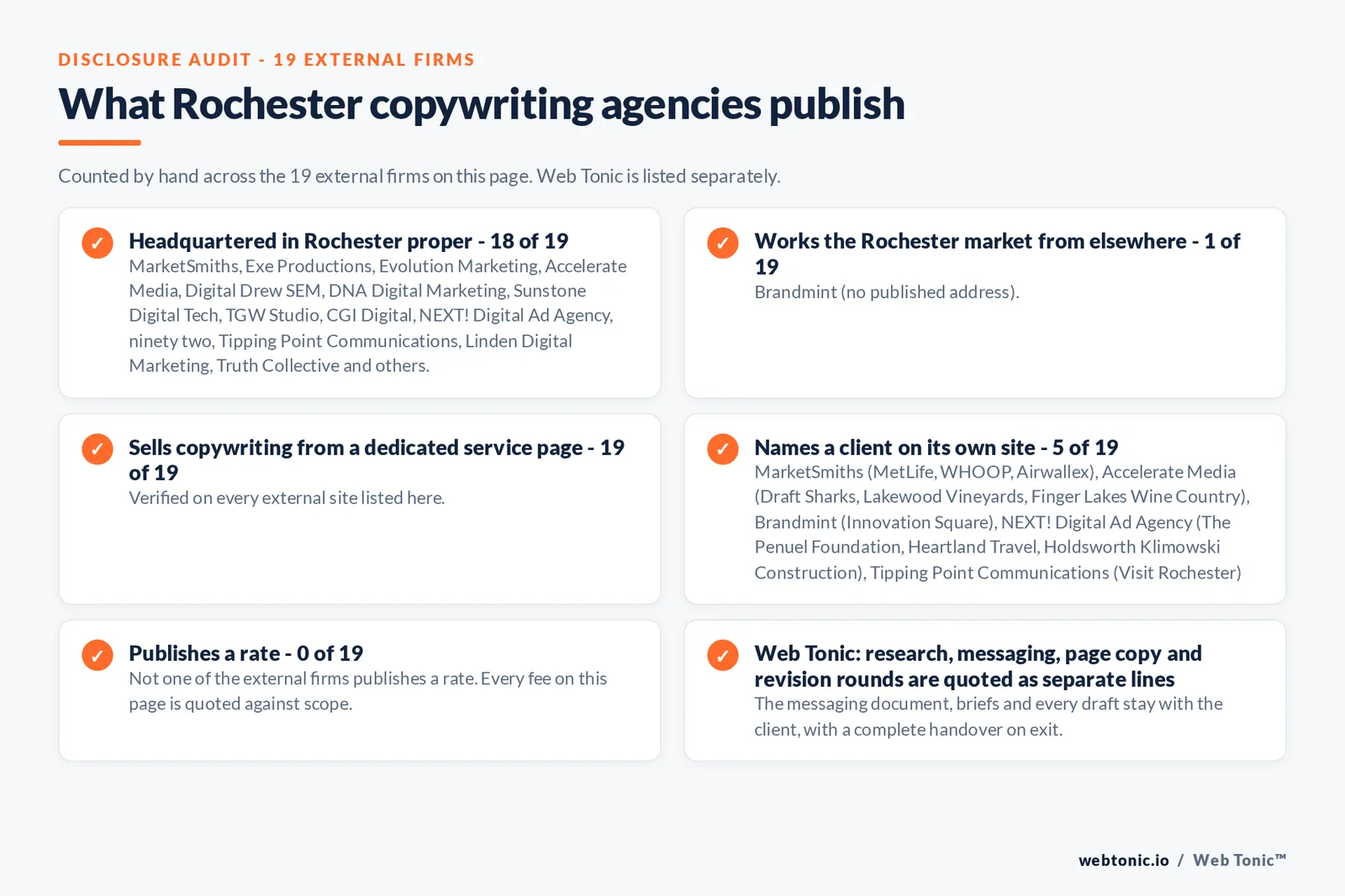 Disclosure audit of the 19 external Rochester copywriting firms on this page: which publish a Rochester address on their own site, which work the market from elsewhere, which name a client and which publish a rate; Web Tonic is listed separately