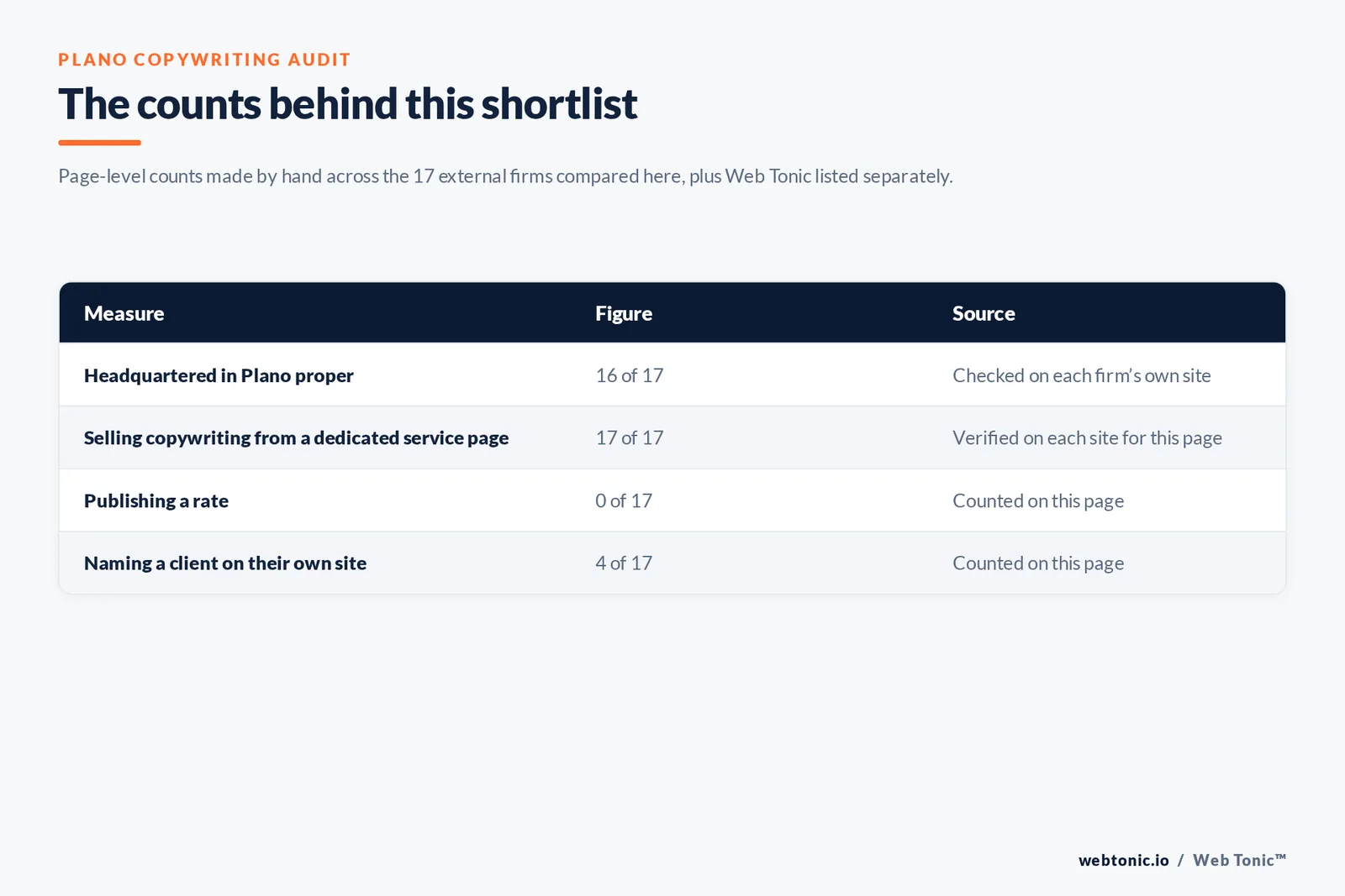 Table of the counts behind this Plano copywriting shortlist, each figure counted by hand on this page: headquartered in Plano proper at 16 of 17; selling copywriting from a dedicated service page at 17 of 17; publishing a rate at 0 of 17; naming a client on their own site at 4 of 17