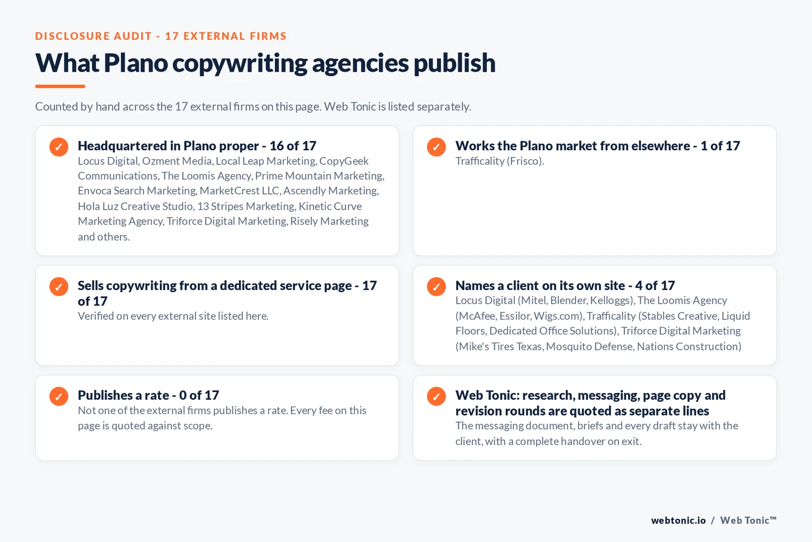 Disclosure audit of the 17 external Plano copywriting firms on this page: which publish a Plano address on their own site, which work the market from elsewhere, which name a client and which publish a rate; Web Tonic is listed separately