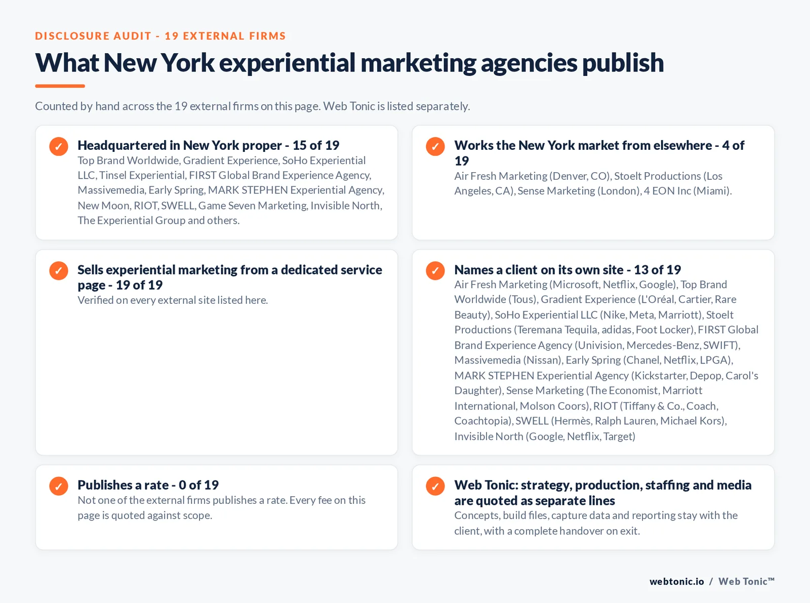 Disclosure audit of the 19 external New York experiential marketing firms on this page: which publish a New York address on their own site, which work the market from elsewhere, which name a client and which publish a rate; Web Tonic is listed separately