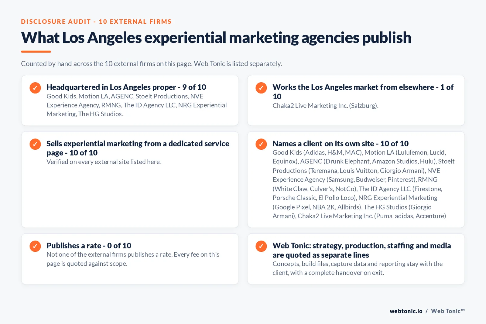Disclosure audit of the 10 external Los Angeles experiential marketing firms on this page: which publish a Los Angeles address on their own site, which work the market from elsewhere, which name a client and which publish a rate; Web Tonic is listed separately