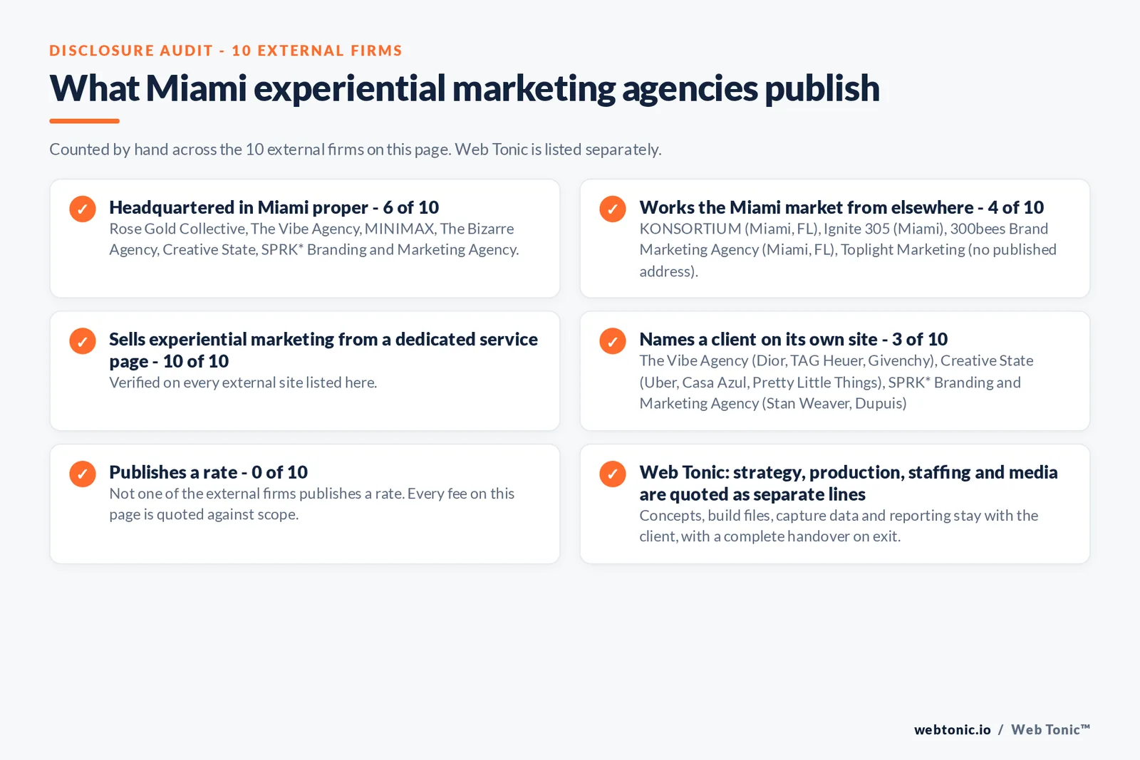 Disclosure audit of the 10 external Miami experiential marketing firms on this page: which publish a verifiable Miami address on their own site, which work the market from elsewhere, which name a client and which publish a rate; Web Tonic is listed separately