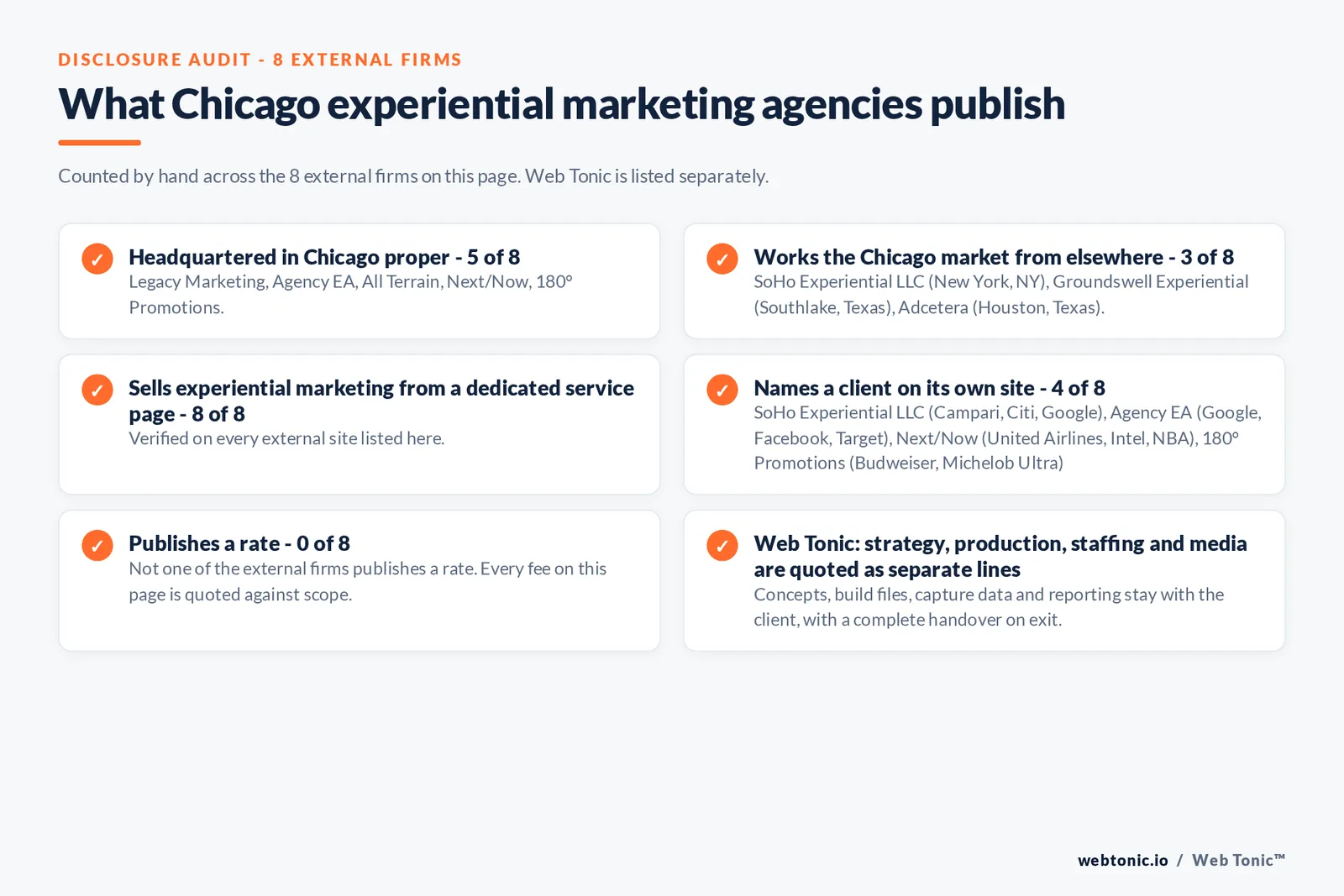 Disclosure audit of the 8 external Chicago experiential marketing firms on this page: which publish a verifiable Chicago address on their own site, which work the market from elsewhere, which name a client and which publish a rate; Web Tonic is listed separately