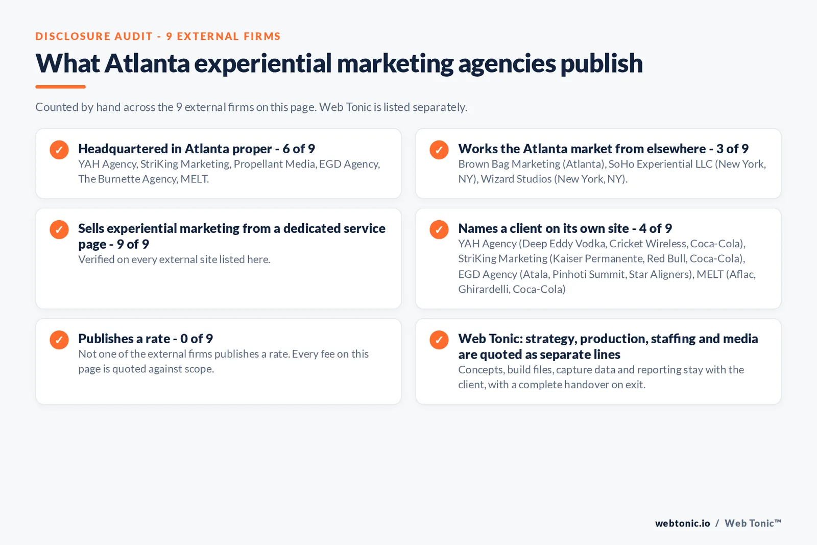 Disclosure audit of the 9 external Atlanta experiential marketing firms on this page: which publish a verifiable Atlanta address on their own site, which work the market from elsewhere, which name a client and which publish a rate; Web Tonic is listed separately