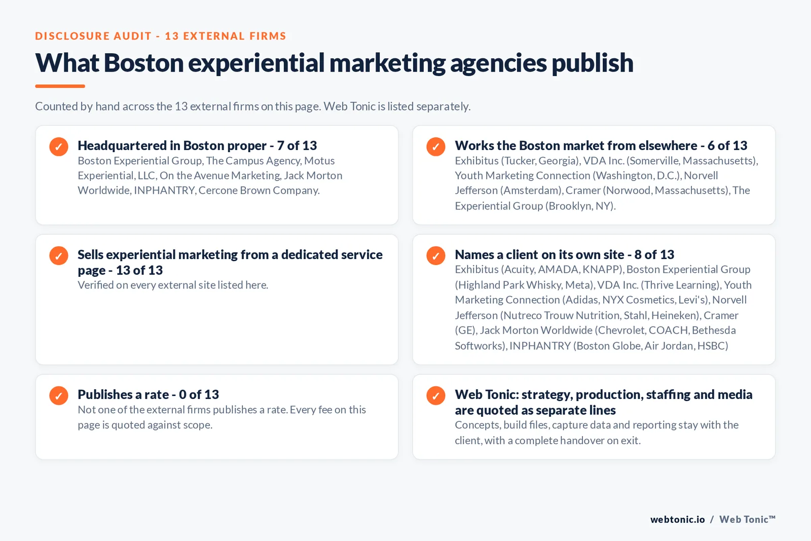 Disclosure audit of the 13 external Boston experiential marketing firms on this page: which publish a verifiable Boston address on their own site, which work the market from elsewhere, which name a client and which publish a rate; Web Tonic is listed separately