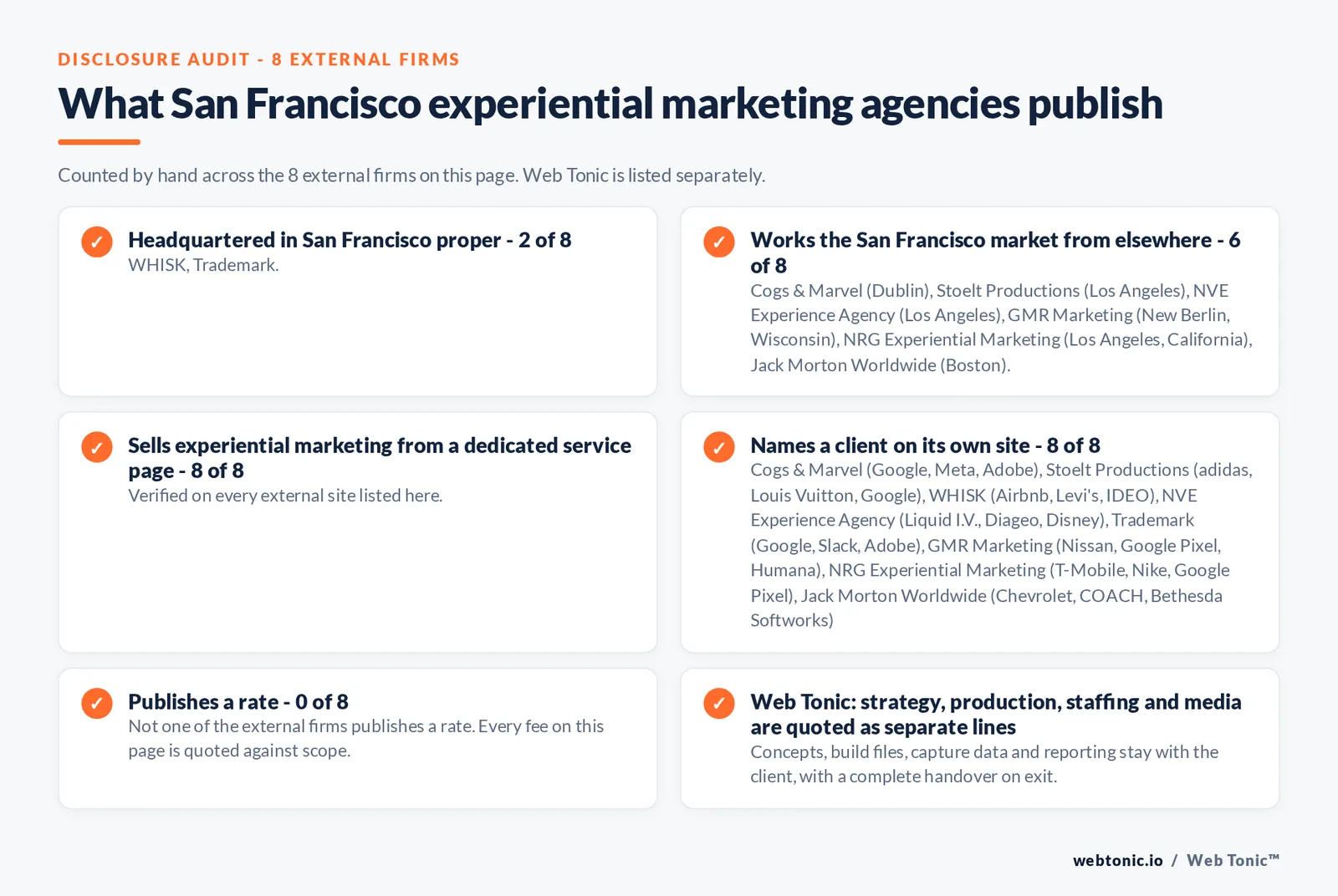 Disclosure audit of the 8 external San Francisco experiential marketing firms on this page: which publish a verifiable San Francisco address on their own site, which work the market from elsewhere, which name a client and which publish a rate; Web Tonic is listed separately