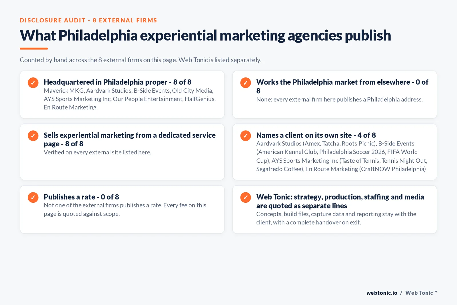 Disclosure audit of the 8 external Philadelphia experiential marketing firms on this page: which publish a verifiable Philadelphia address on their own site, which work the market from elsewhere, which name a client and which publish a rate; Web Tonic is listed separately