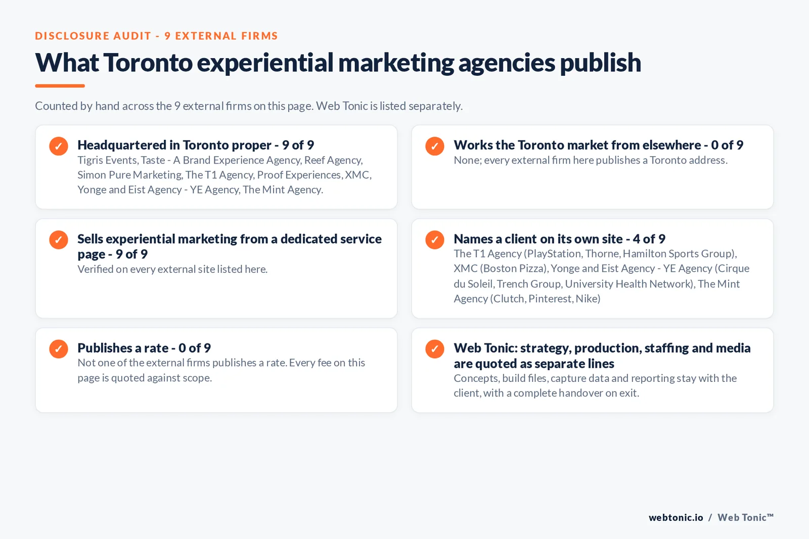 Disclosure audit of the 9 external Toronto experiential marketing firms on this page: which publish a verifiable Toronto address on their own site, which work the market from elsewhere, which name a client and which publish a rate; Web Tonic is listed separately