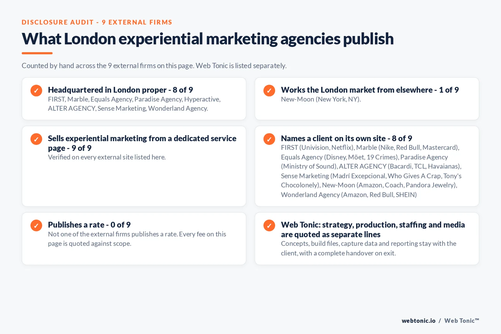 Disclosure audit of the 9 external London experiential marketing firms on this page: which publish a verifiable London address on their own site, which work the market from elsewhere, which name a client and which publish a rate; Web Tonic is listed separately
