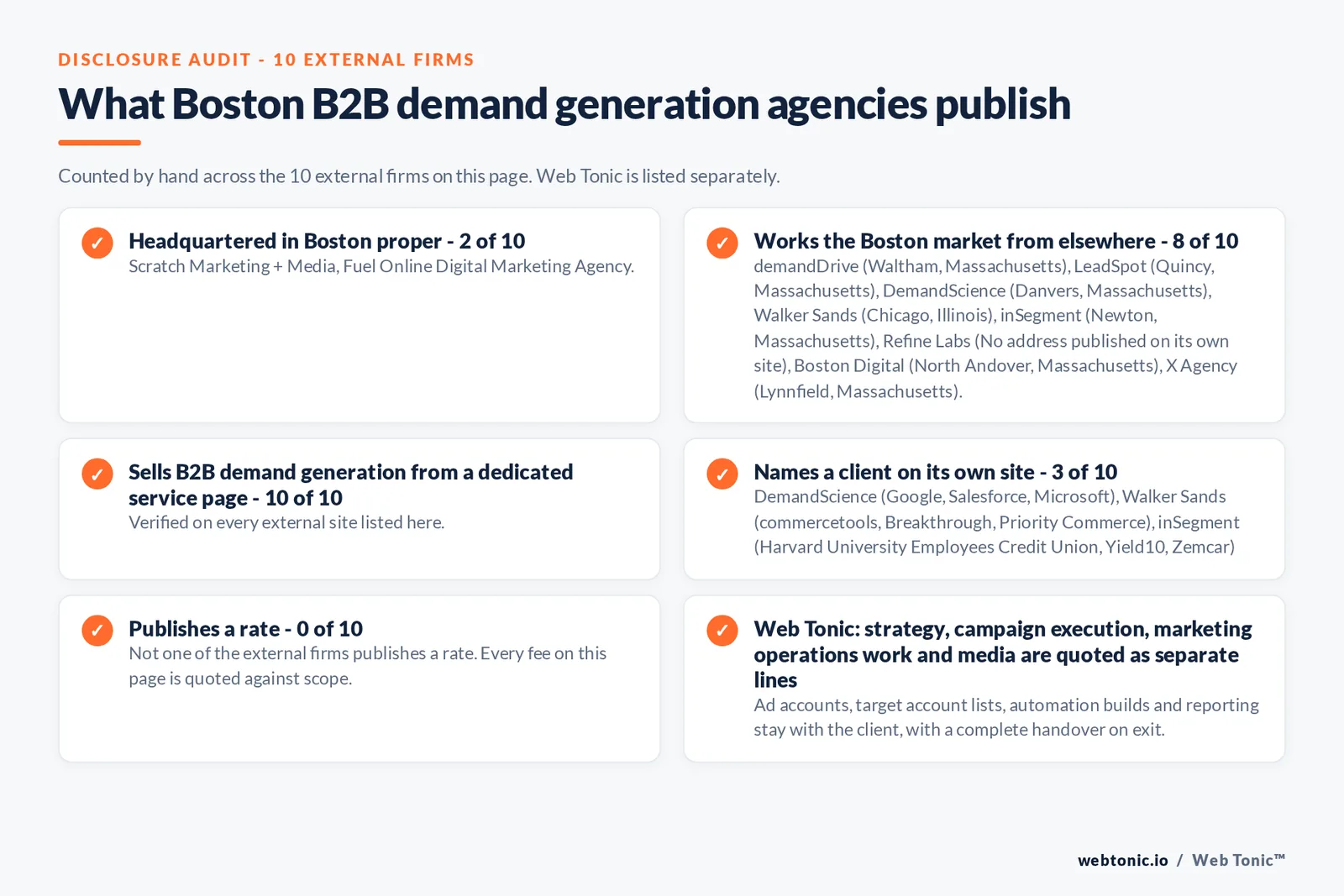 Disclosure audit of the 10 external Boston B2B demand generation firms on this page: which publish a verifiable Boston address on their own site, which work the market from elsewhere, which name a client and which publish a rate; Web Tonic is listed separately