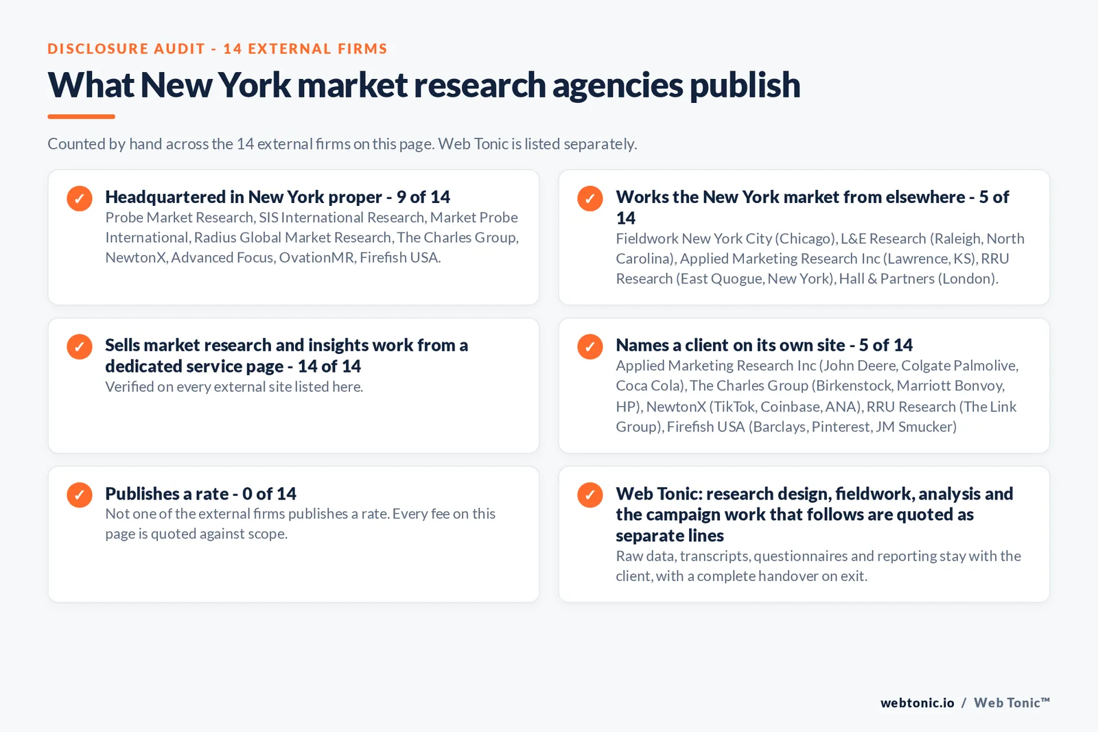 Disclosure audit of the 14 external New York market research firms on this page: which publish a verifiable New York address on their own site, which work the market from elsewhere, which name a client and which publish a rate; Web Tonic is listed separately