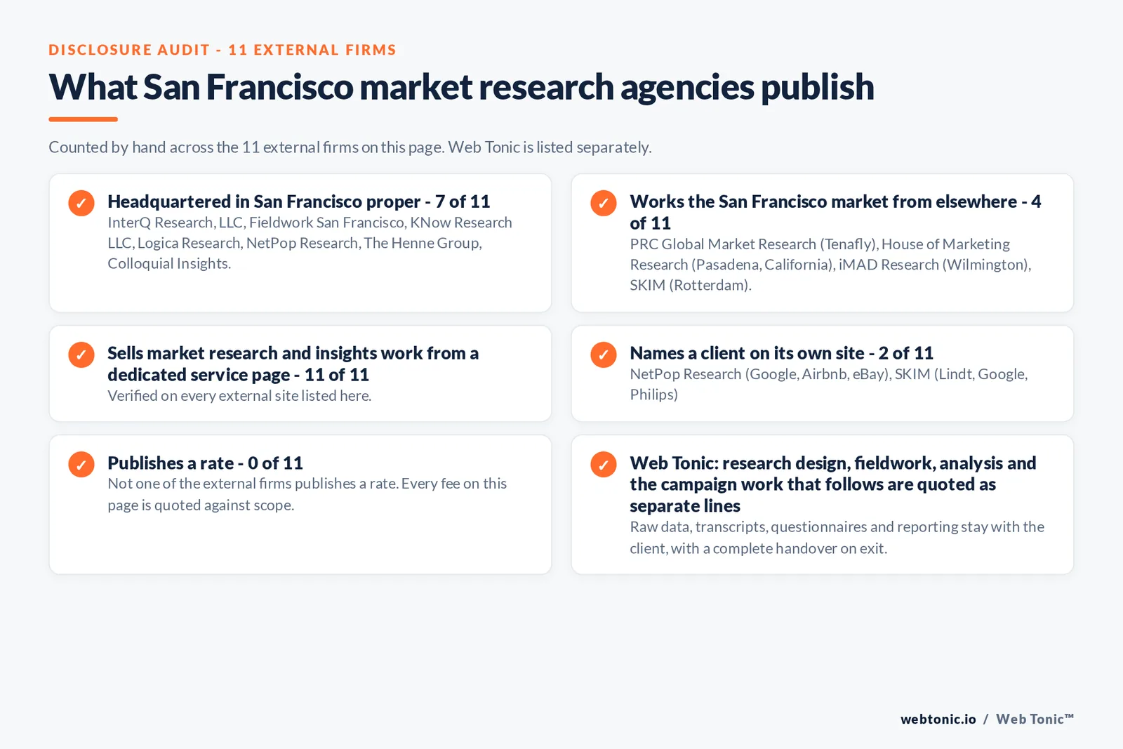 Disclosure audit of the 11 external San Francisco market research firms on this page: which publish a verifiable San Francisco address on their own site, which work the market from elsewhere, which name a client and which publish a rate; Web Tonic is listed separately