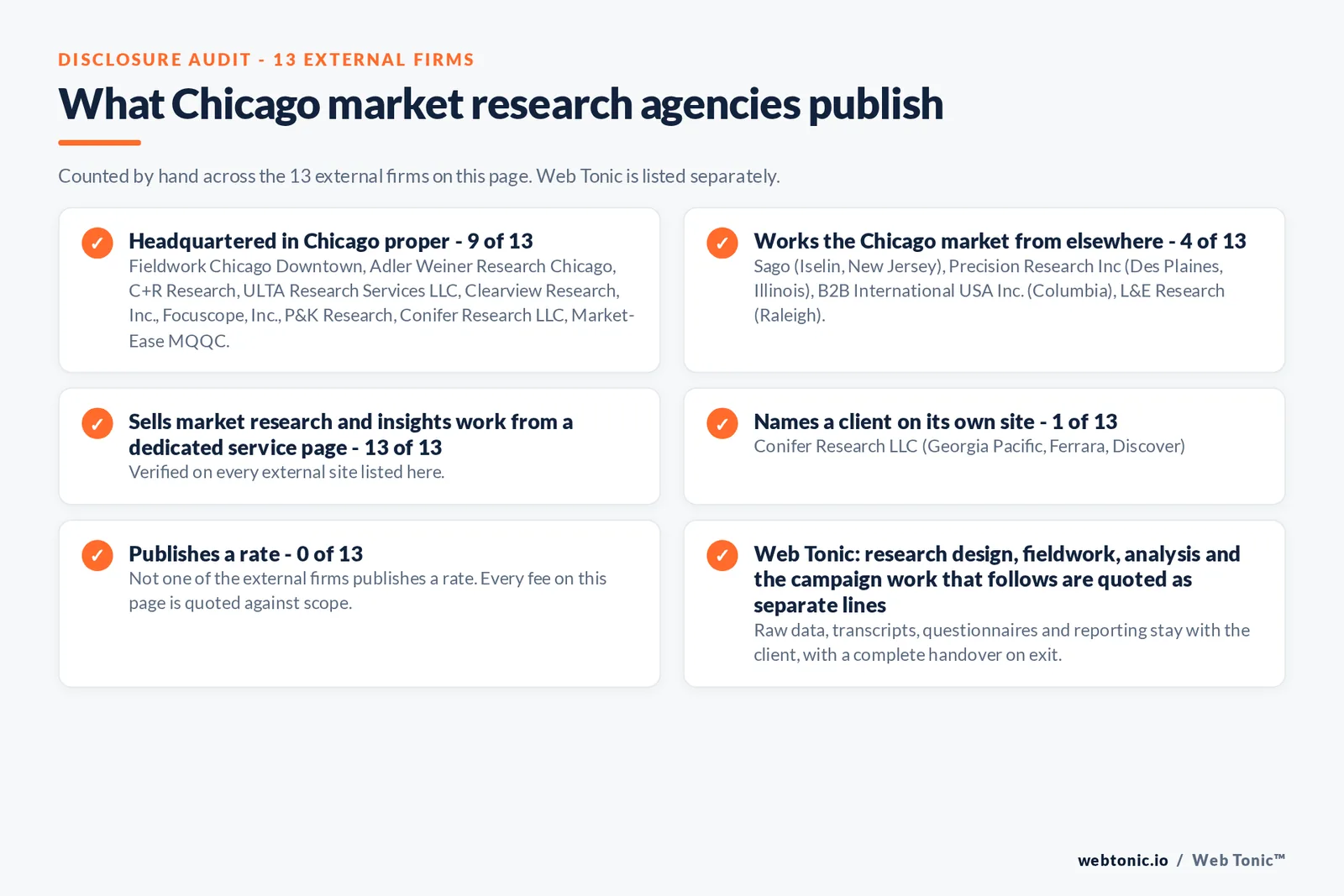 Disclosure audit of the 13 external Chicago market research firms on this page: which publish a verifiable Chicago address on their own site, which work the market from elsewhere, which name a client and which publish a rate; Web Tonic is listed separately