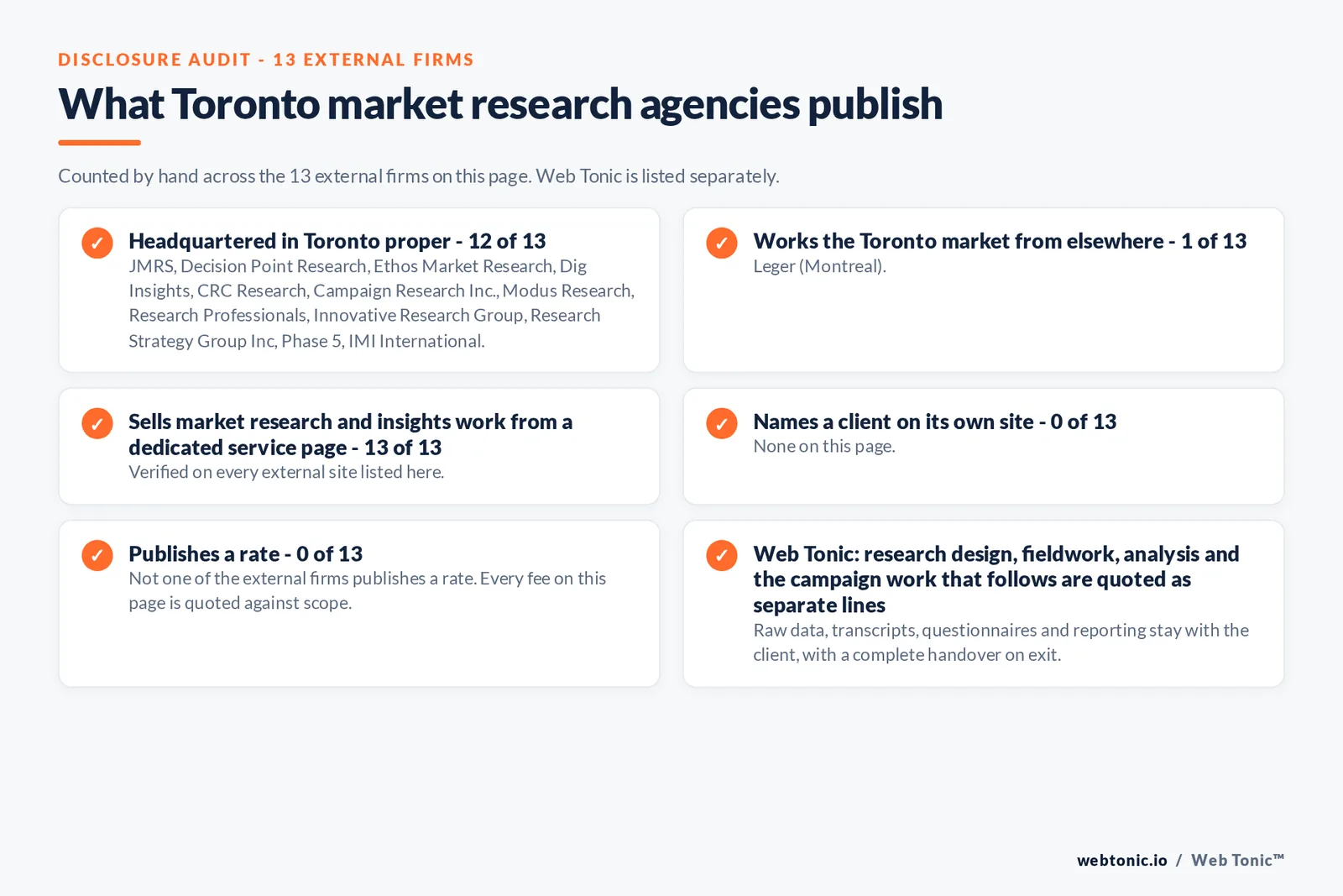 Disclosure audit of the 13 external Toronto market research firms on this page: which publish a verifiable Toronto address on their own site, which work the market from elsewhere, which name a client and which publish a rate; Web Tonic is listed separately