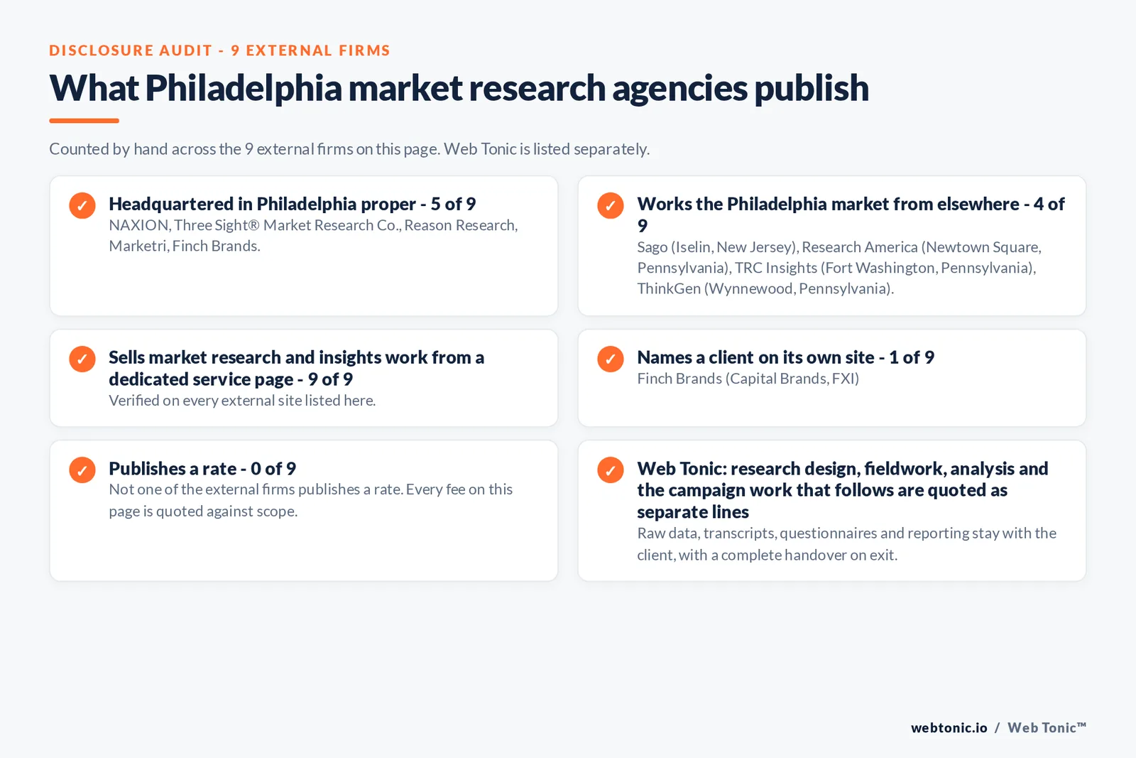 Disclosure audit of the 9 external Philadelphia market research firms on this page: which publish a verifiable Philadelphia address on their own site, which work the market from elsewhere, which name a client and which publish a rate; Web Tonic is listed separately