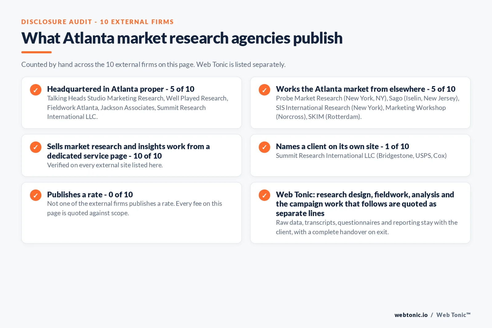 Disclosure audit of the 10 external Atlanta market research firms on this page: which publish a verifiable Atlanta address on their own site, which work the market from elsewhere, which name a client and which publish a rate; Web Tonic is listed separately