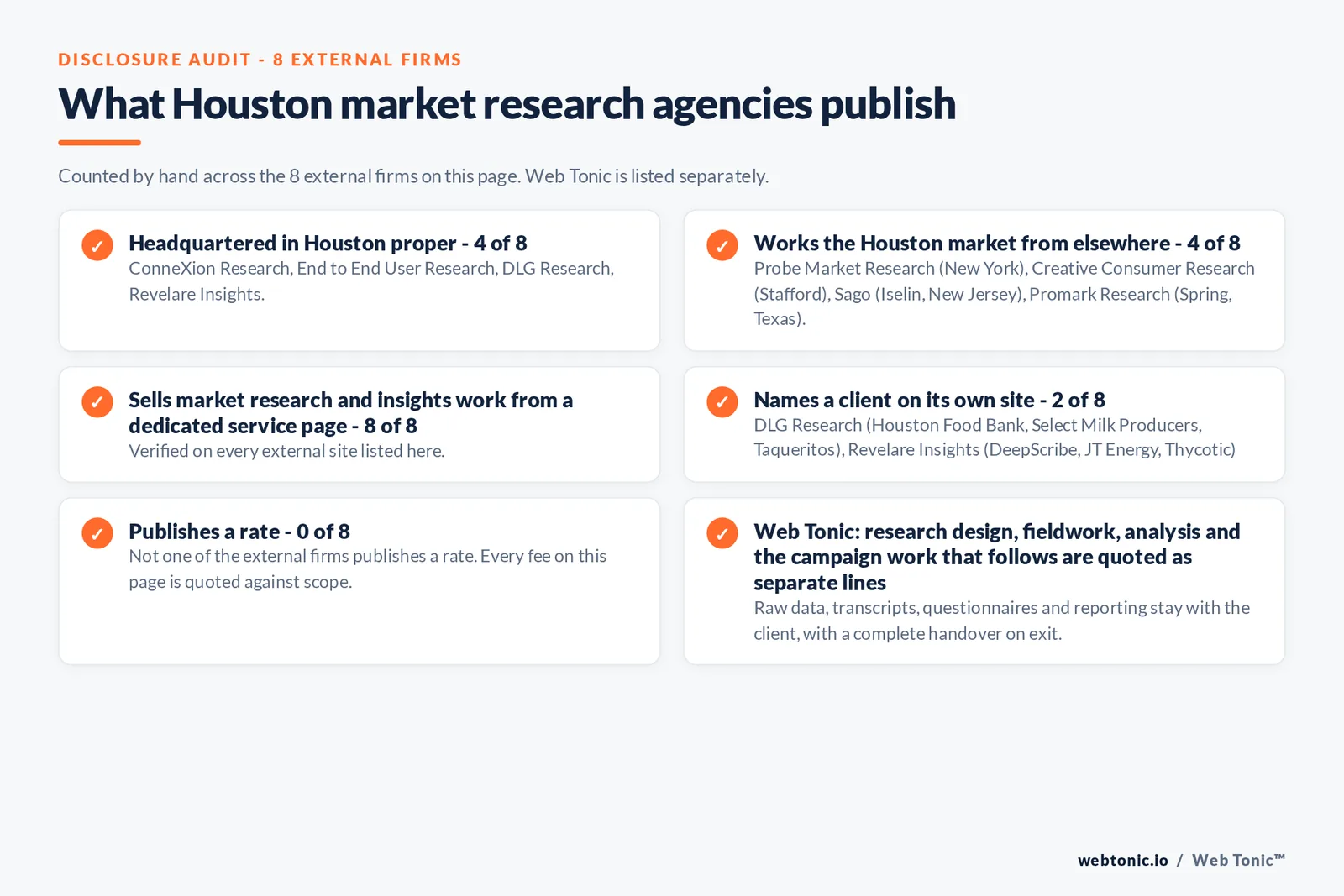 Disclosure audit of the 8 external Houston market research firms on this page: which publish a verifiable Houston address on their own site, which work the market from elsewhere, which name a client and which publish a rate; Web Tonic is listed separately