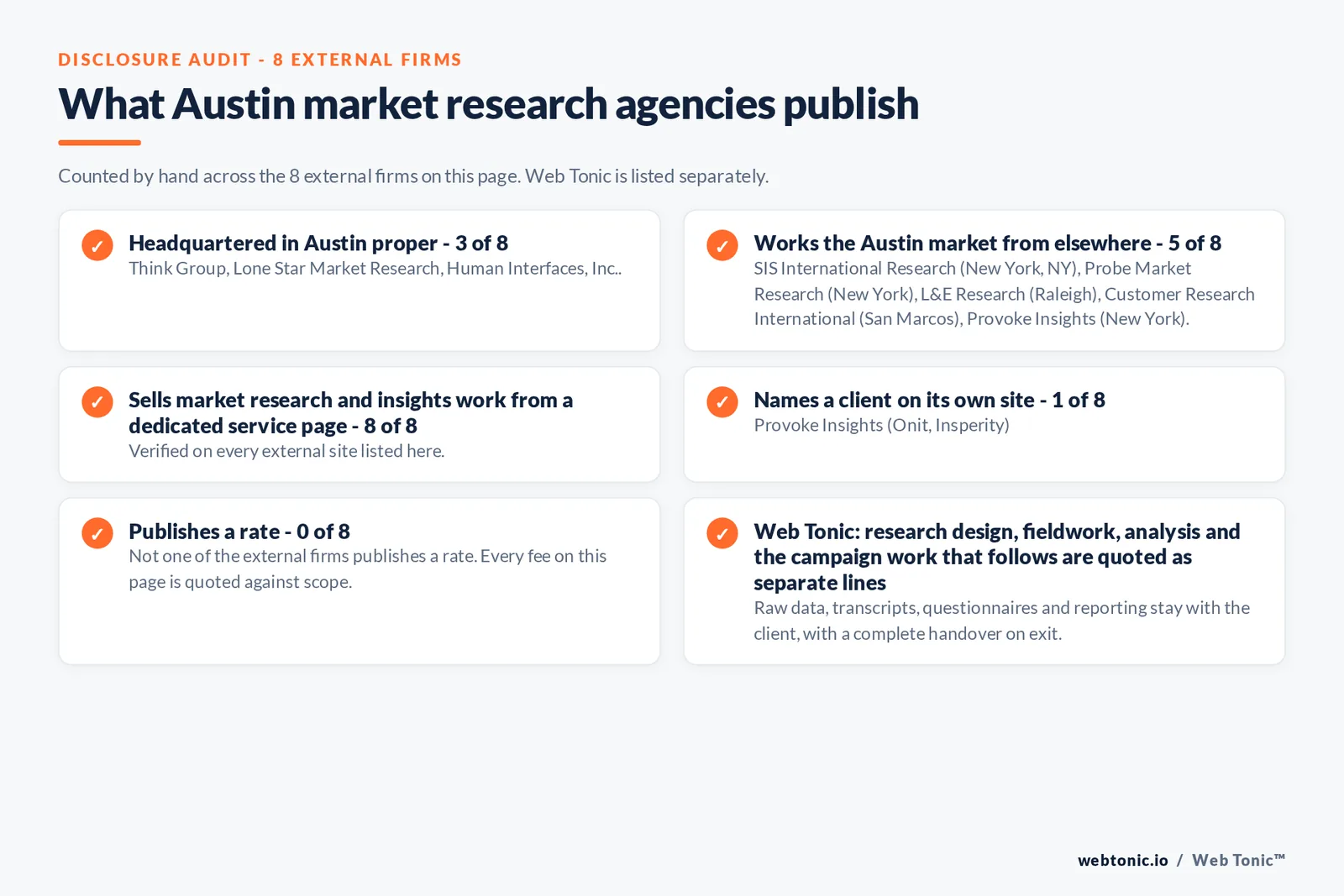 Disclosure audit of the 8 external Austin market research firms on this page: which publish a verifiable Austin address on their own site, which work the market from elsewhere, which name a client and which publish a rate; Web Tonic is listed separately