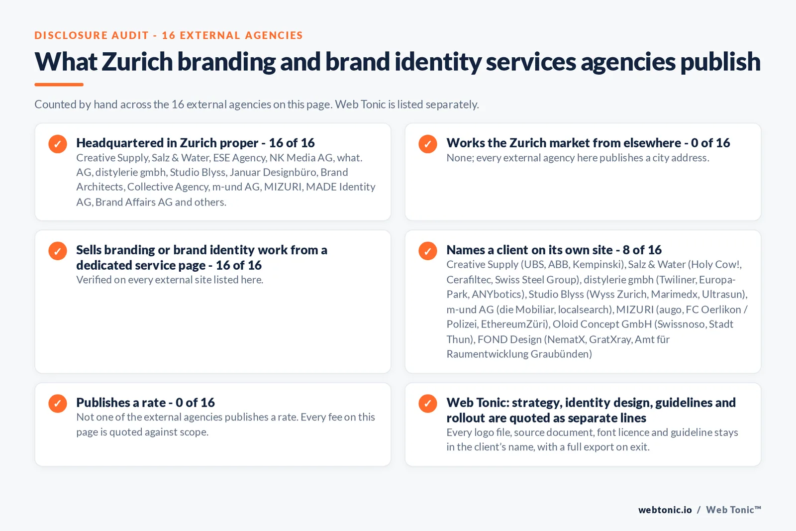 Disclosure audit of the 16 external Zurich branding agencies on this page: which publish a Zurich address, which work the market from elsewhere, which name a client on their own site and which publish a rate; Web Tonic is listed separately