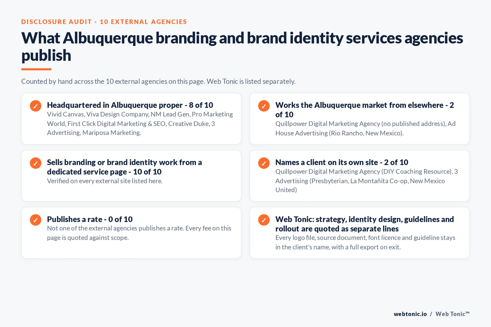 Disclosure audit of the 10 external Albuquerque branding agencies on this page: which publish a Albuquerque address, which work the market from elsewhere, which name a client on their own site and which publish a rate; Web Tonic is listed separately