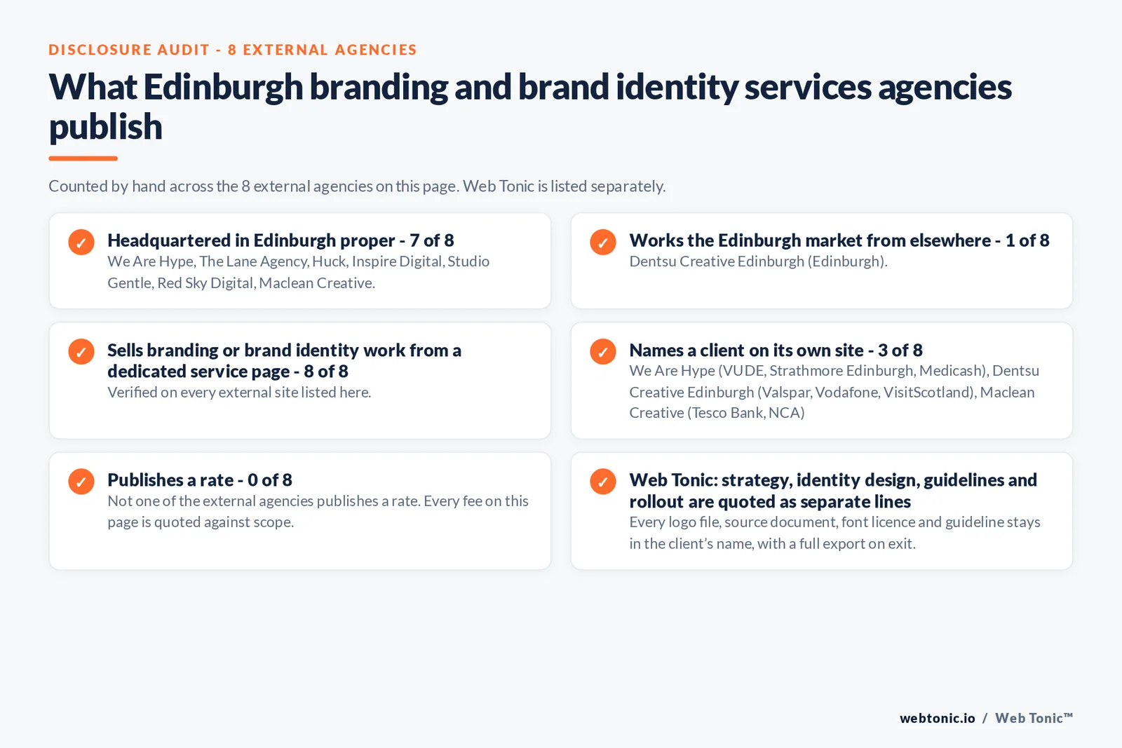 Disclosure audit of the 8 external Edinburgh branding agencies on this page: which publish a Edinburgh address, which work the market from elsewhere, which name a client on their own site and which publish a rate; Web Tonic is listed separately