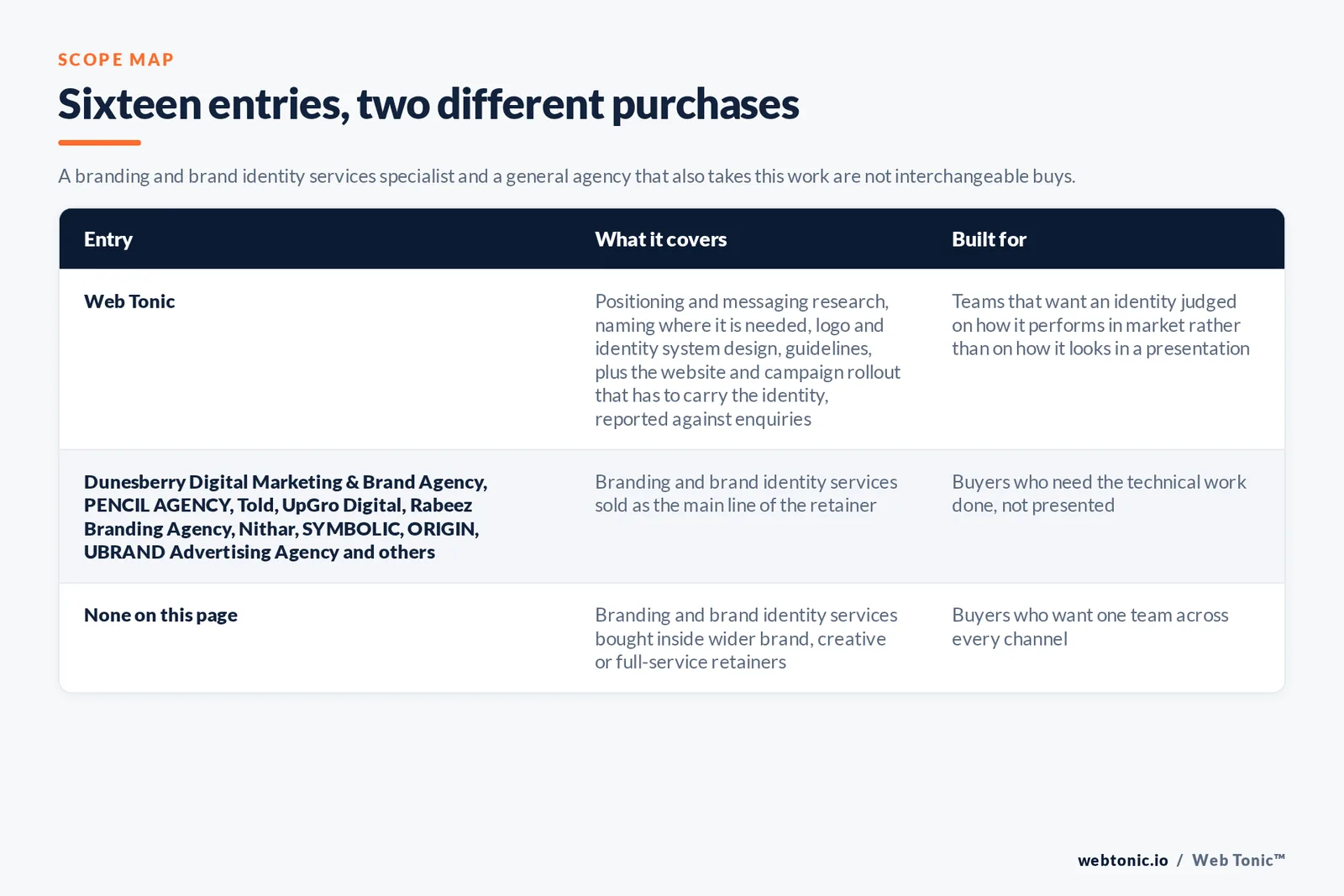 Scope map comparing 16 Riyadh branding entries including Web Tonic by what each covers and who it is built for, separating brand and identity specialists from general agencies that also take branding work, with Web Tonic running positioning, identity design, guidelines and rollout as one program