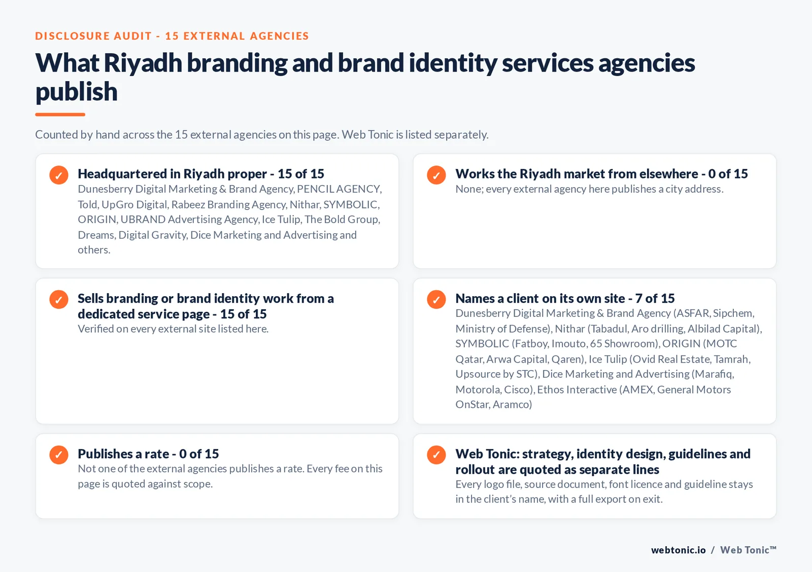 Disclosure audit of the 15 external Riyadh branding agencies on this page: which publish a Riyadh address, which work the market from elsewhere, which name a client on their own site and which publish a rate; Web Tonic is listed separately