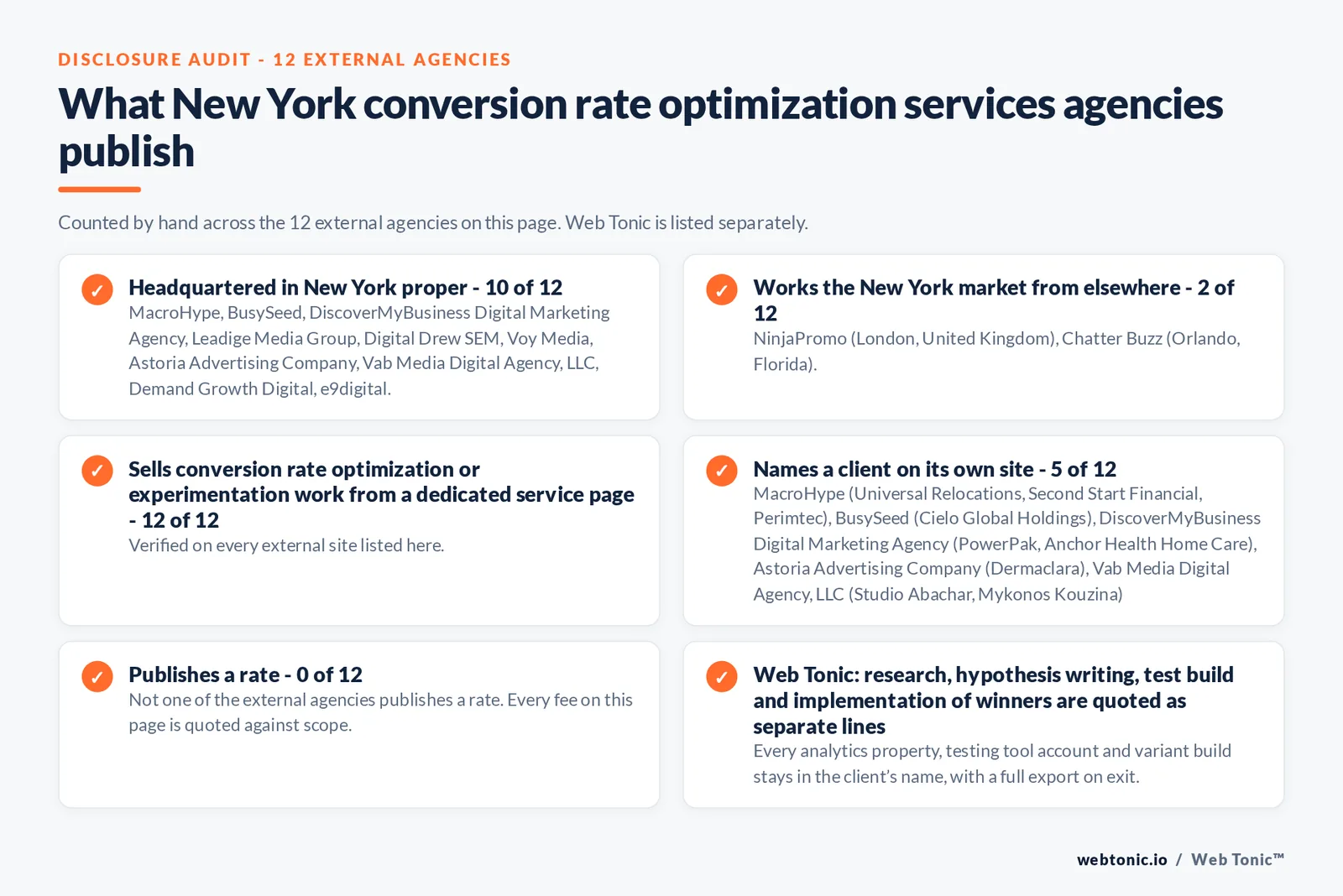 Disclosure audit of the 12 external New York conversion rate optimization agencies on this page: which publish a New York address, which work the market from elsewhere, which name a client on their own site and which publish a rate; Web Tonic is listed separately