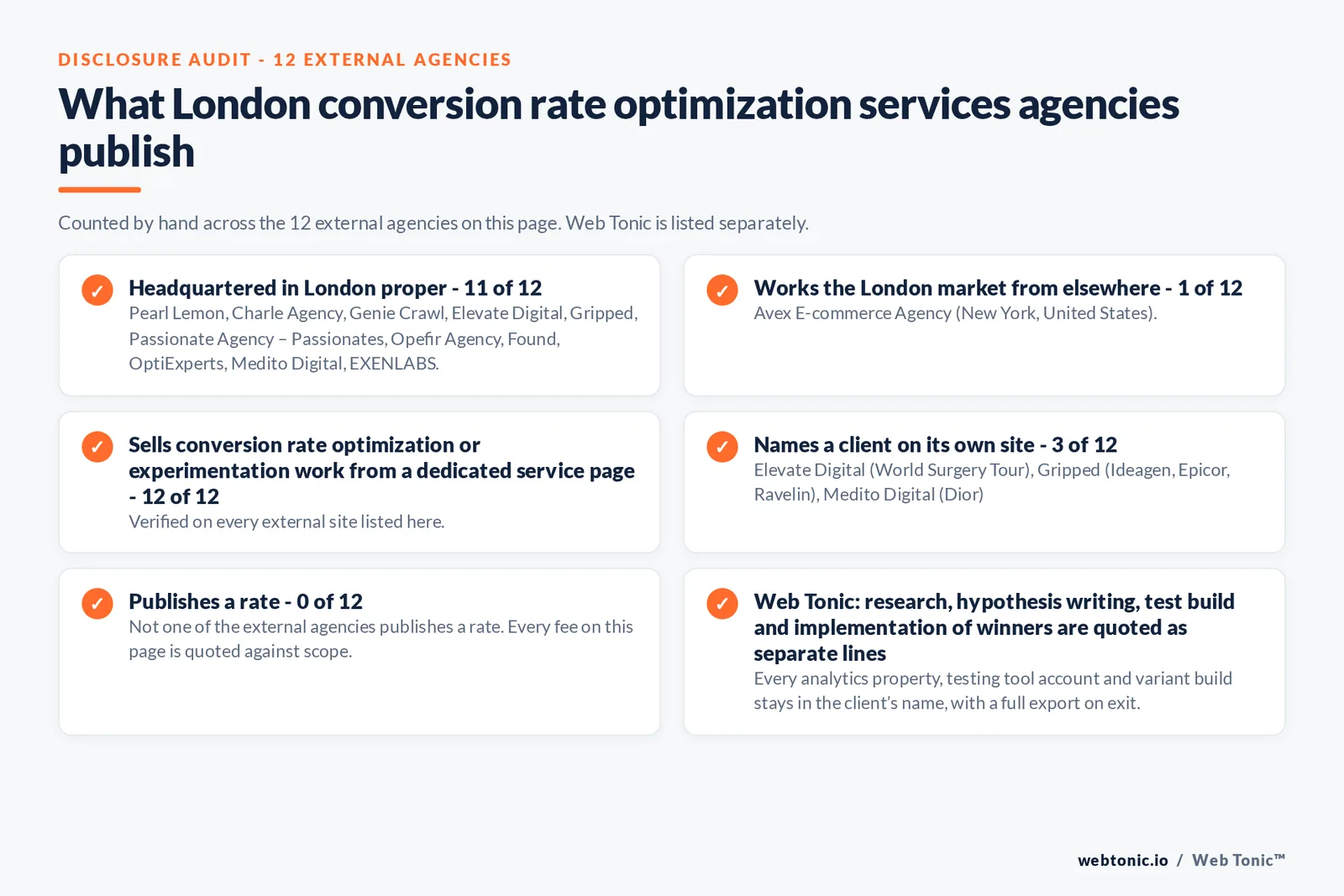 Disclosure audit of the 12 external London conversion rate optimization agencies on this page: which publish a London address, which work the market from elsewhere, which name a client on their own site and which publish a rate; Web Tonic is listed separately